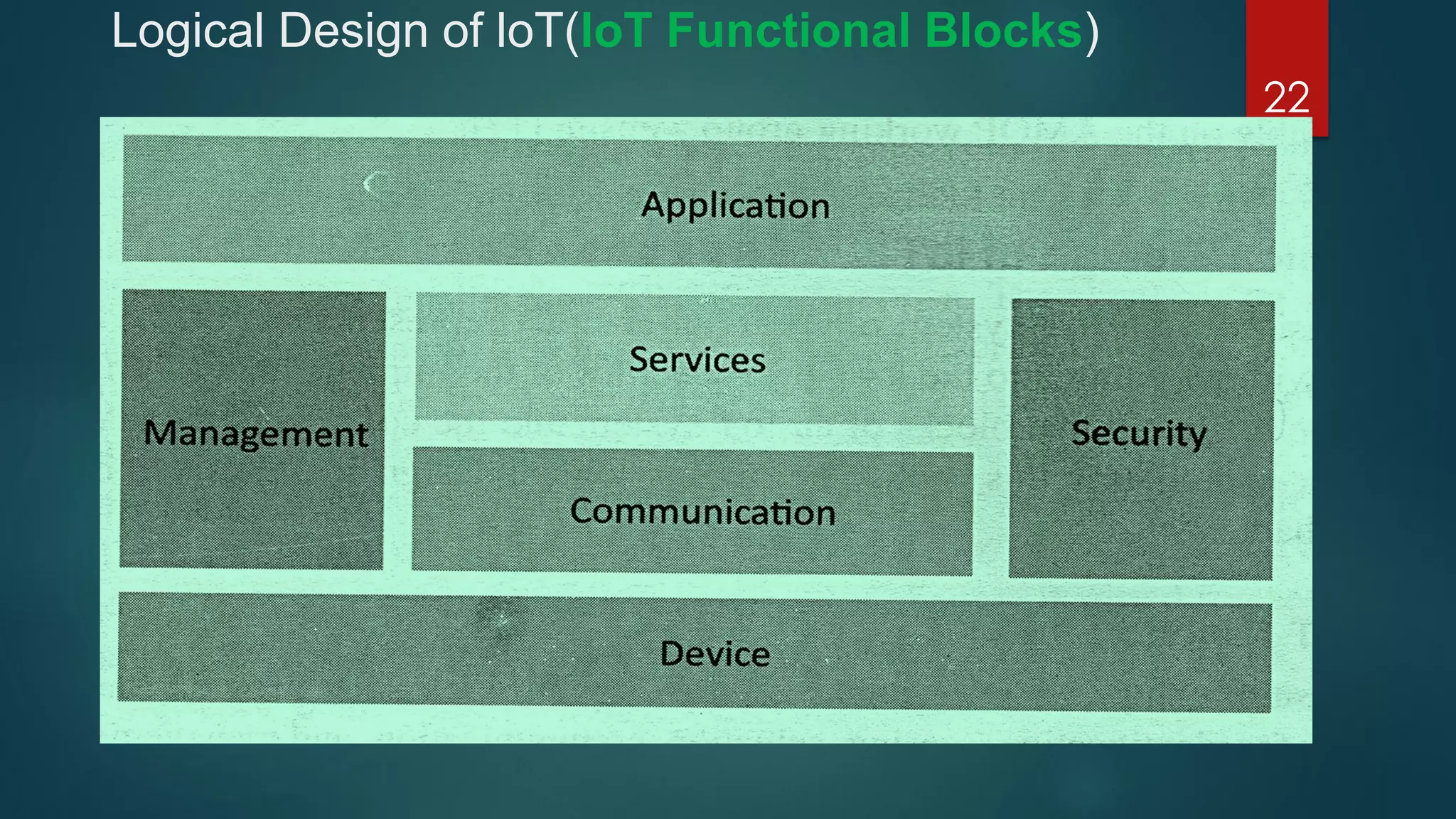 Logical Design of loT(loT Functional Blocks)
22
 