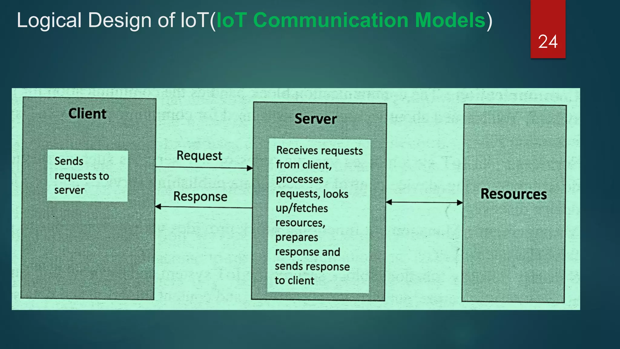 Logical Design of loT(loT Communication Models)
24
 