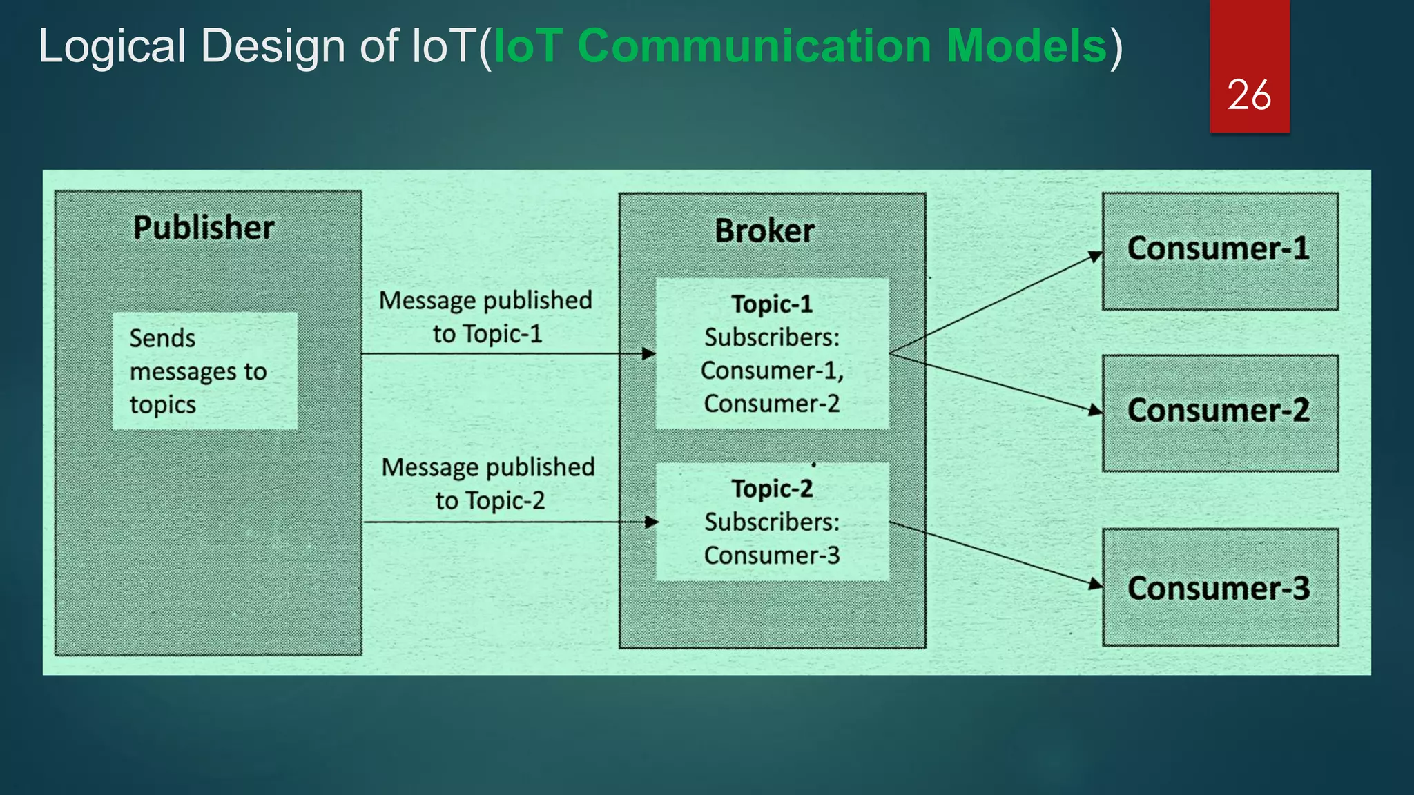 Logical Design of loT(loT Communication Models)
26
 