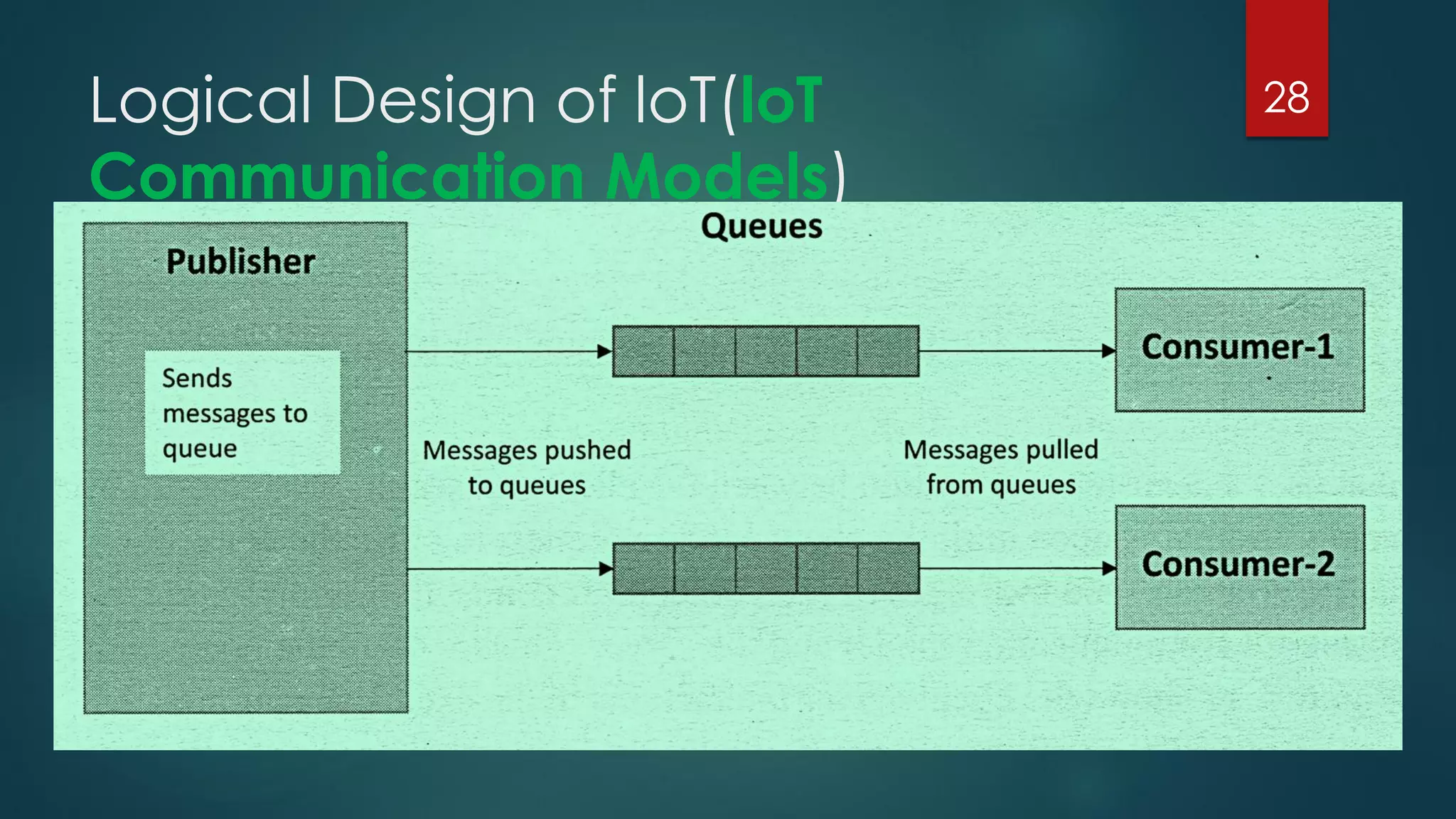 Logical Design of loT(loT
Communication Models)
28
 