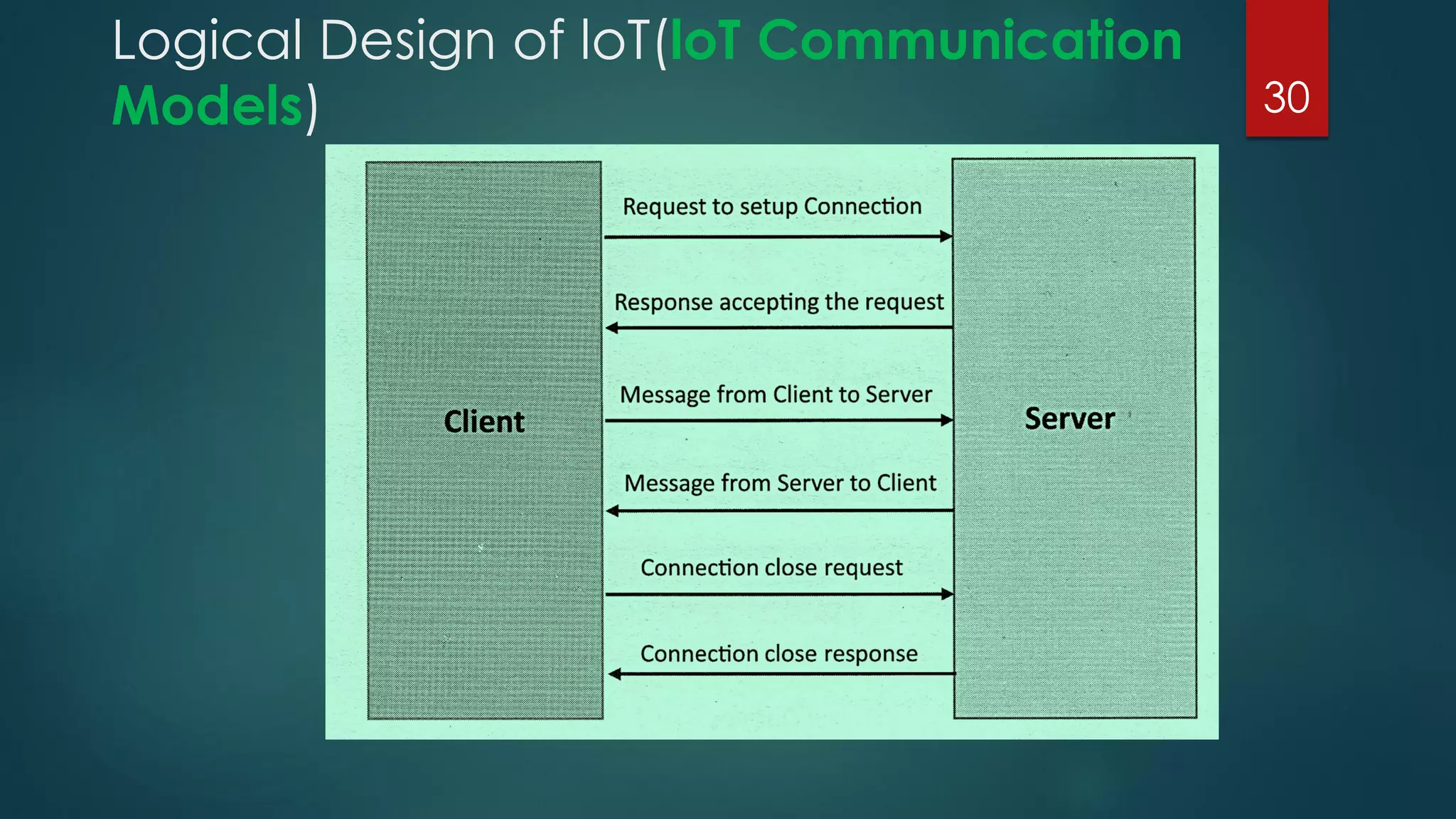 Logical Design of loT(loT Communication
Models) 30
 