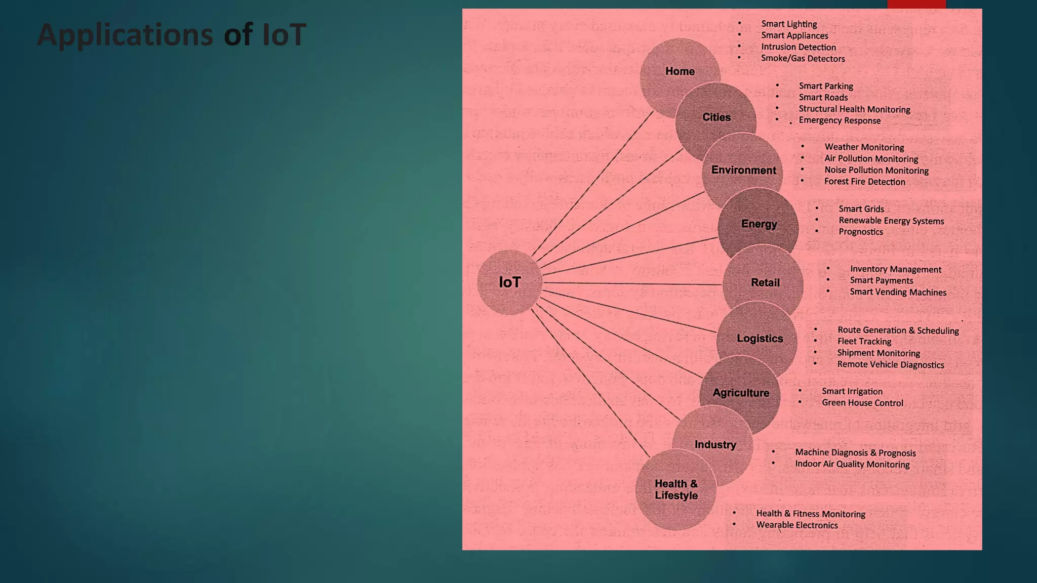 5
Applications of IoT
 