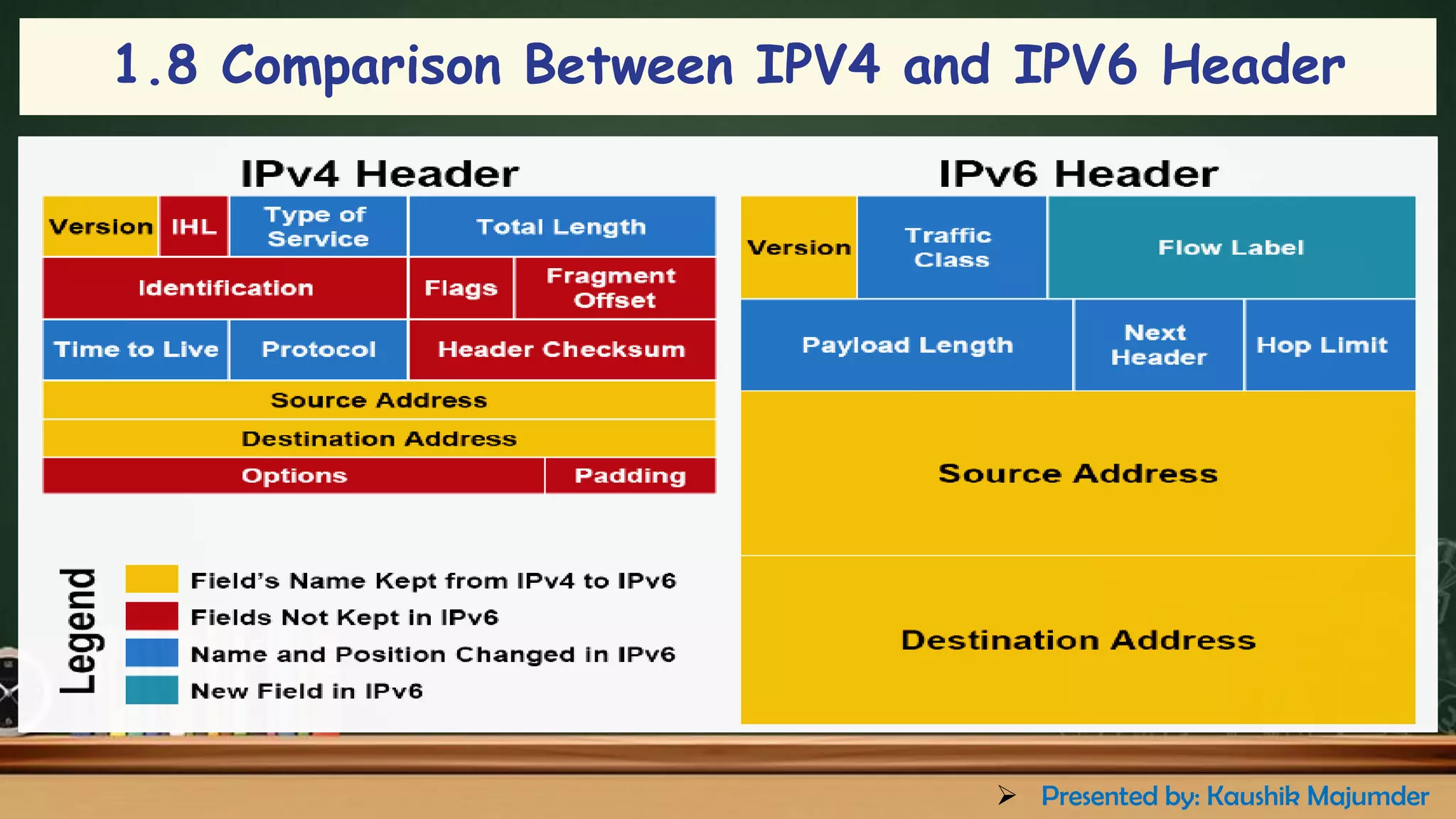 1.8 Comparison Between IPV4 and IPV6 Header
➢ Presented by: Kaushik Majumder
 