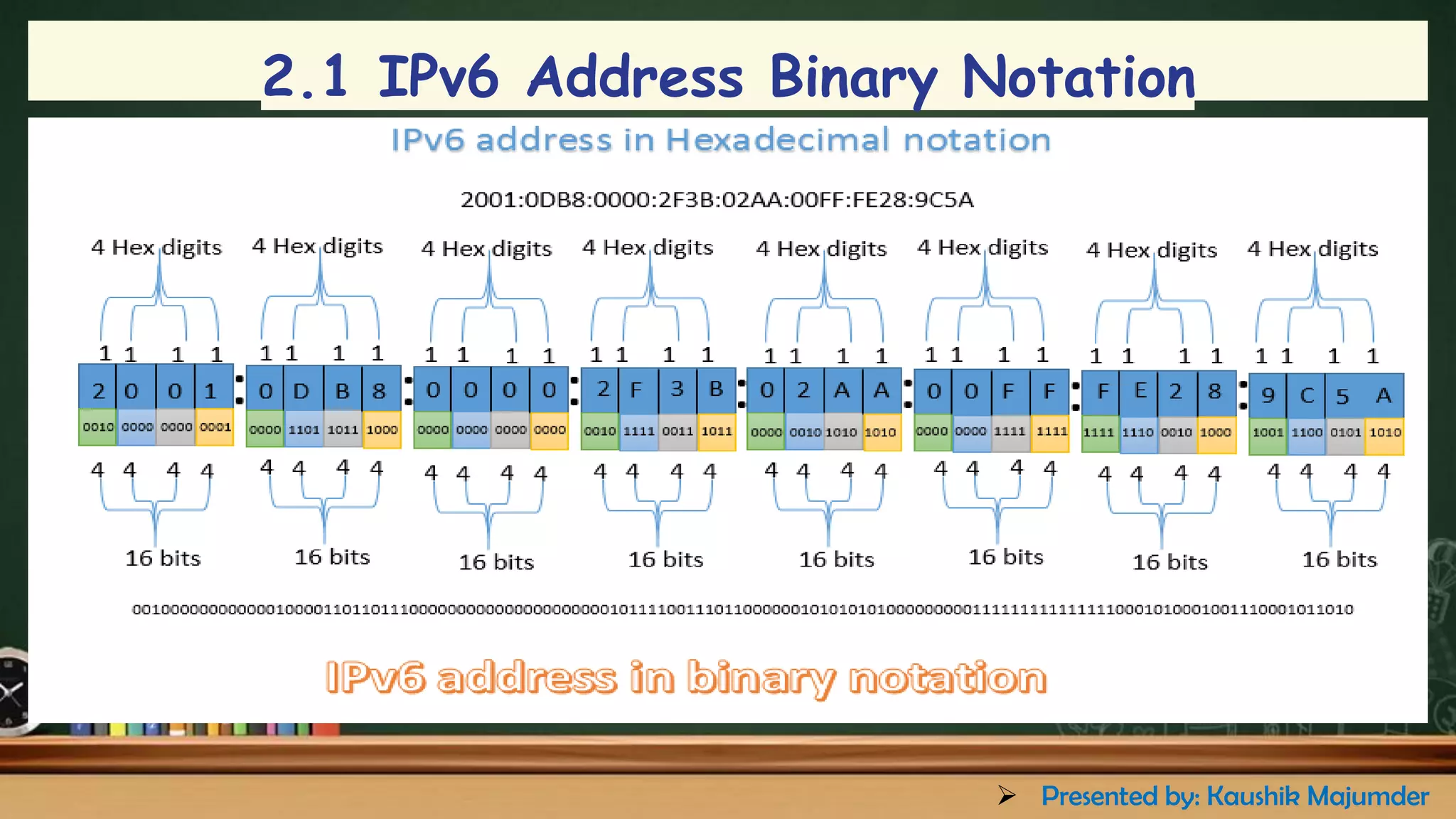 2.1 IPv6 Address Binary Notation
➢ Presented by: Kaushik Majumder
 