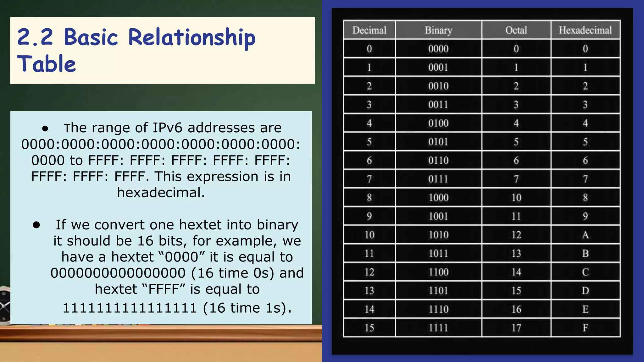 ● The range of IPv6 addresses are
0000:0000:0000:0000:0000:0000:0000:
0000 to FFFF: FFFF: FFFF: FFFF: FFFF:
FFFF: FFFF: FFFF. This expression is in
hexadecimal.
● If we convert one hextet into binary
it should be 16 bits, for example, we
have a hextet “0000” it is equal to
0000000000000000 (16 time 0s) and
hextet “FFFF” is equal to
1111111111111111 (16 time 1s).
2.2 Basic Relationship
Table
 