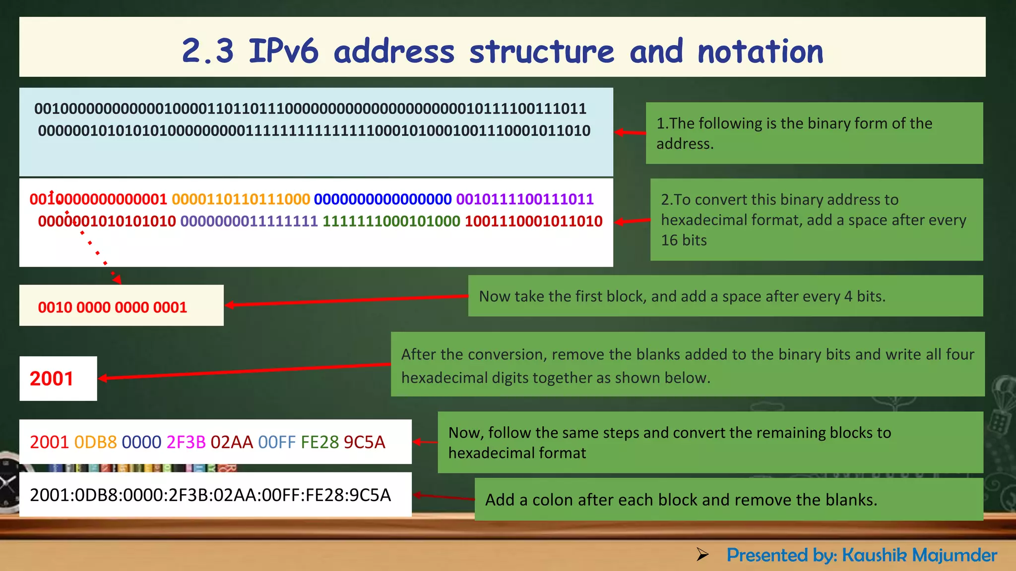 0010000000000001000011011011100000000000000000000010111100111011
0000001010101010000000001111111111111110001010001001110001011010
0010000000000001 0000110110111000 0000000000000000 0010111100111011
0000001010101010 0000000011111111 1111111000101000 1001110001011010
0010 0000 0000 0001
After the conversion, remove the blanks added to the binary bits and write all four
hexadecimal digits together as shown below.
Now take the first block, and add a space after every 4 bits.
1.The following is the binary form of the
address.
2.To convert this binary address to
hexadecimal format, add a space after every
16 bits
2001
2001 0DB8 0000 2F3B 02AA 00FF FE28 9C5A
Now, follow the same steps and convert the remaining blocks to
hexadecimal format
2001:0DB8:0000:2F3B:02AA:00FF:FE28:9C5A Add a colon after each block and remove the blanks.
2.3 IPv6 address structure and notation
➢ Presented by: Kaushik Majumder
 