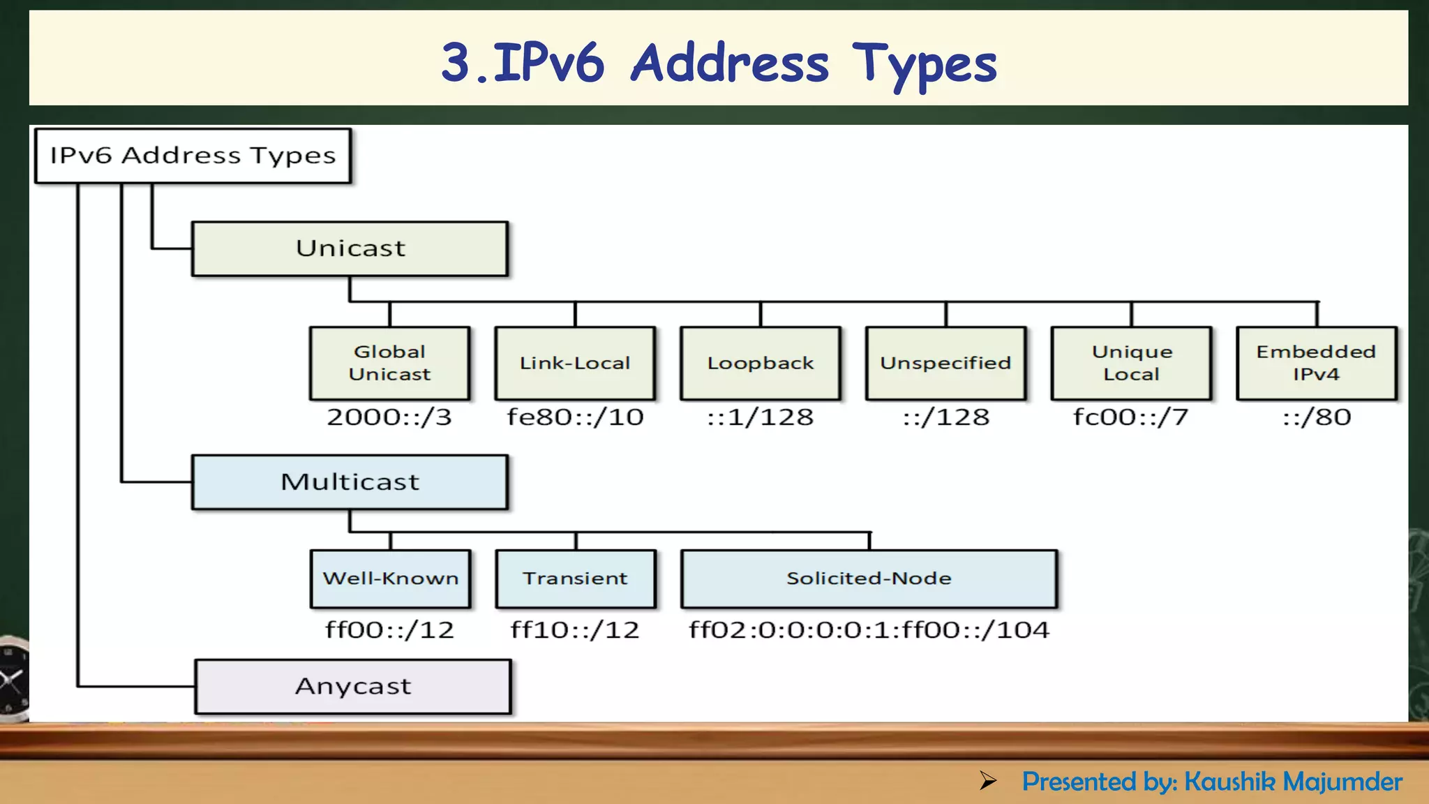 3.IPv6 Address Types
➢ Presented by: Kaushik Majumder
 