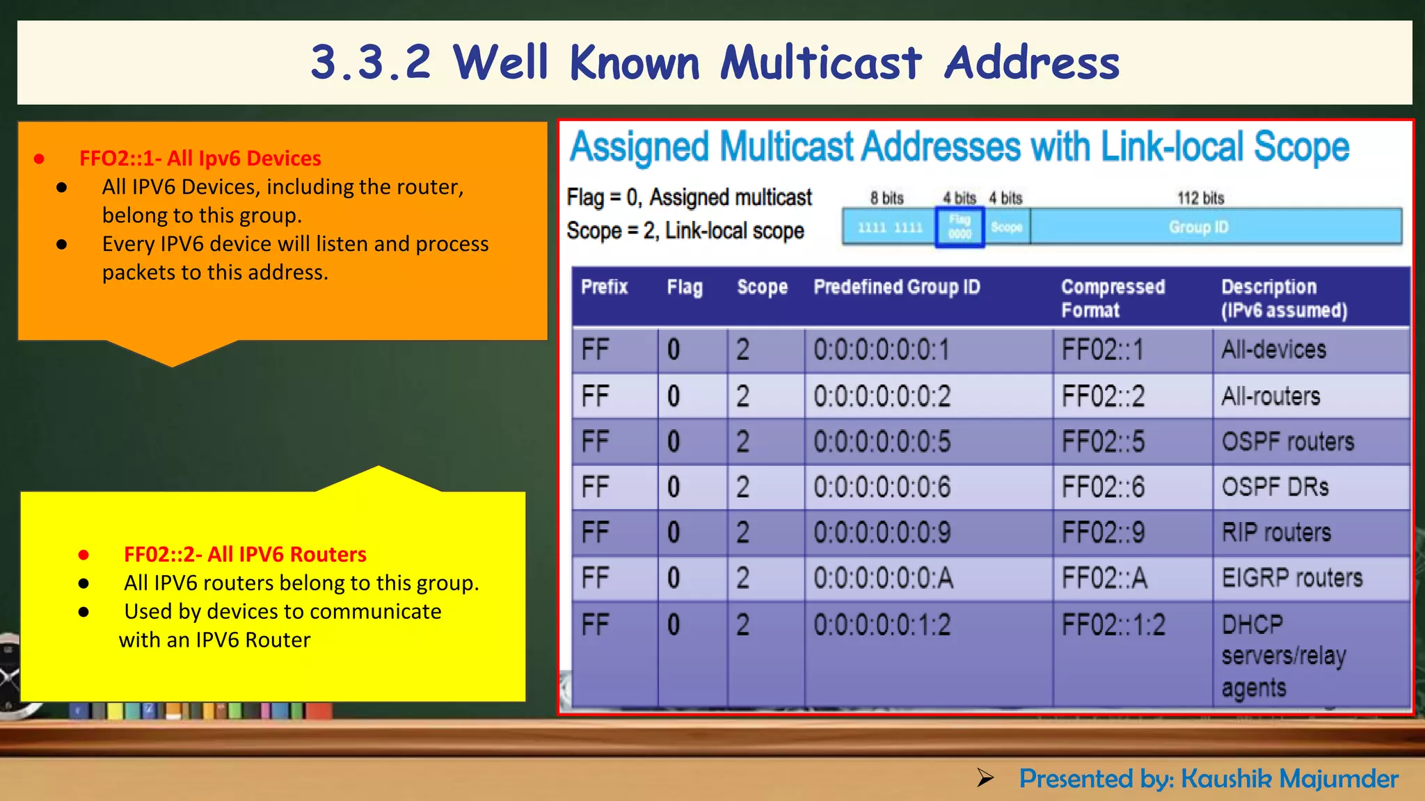 3.3.2 Well Known Multicast Address
● FFO2::1- All Ipv6 Devices
● All IPV6 Devices, including the router,
belong to this group.
● Every IPV6 device will listen and process
packets to this address.
● FF02::2- All IPV6 Routers
● All IPV6 routers belong to this group.
● Used by devices to communicate
with an IPV6 Router
➢ Presented by: Kaushik Majumder
 