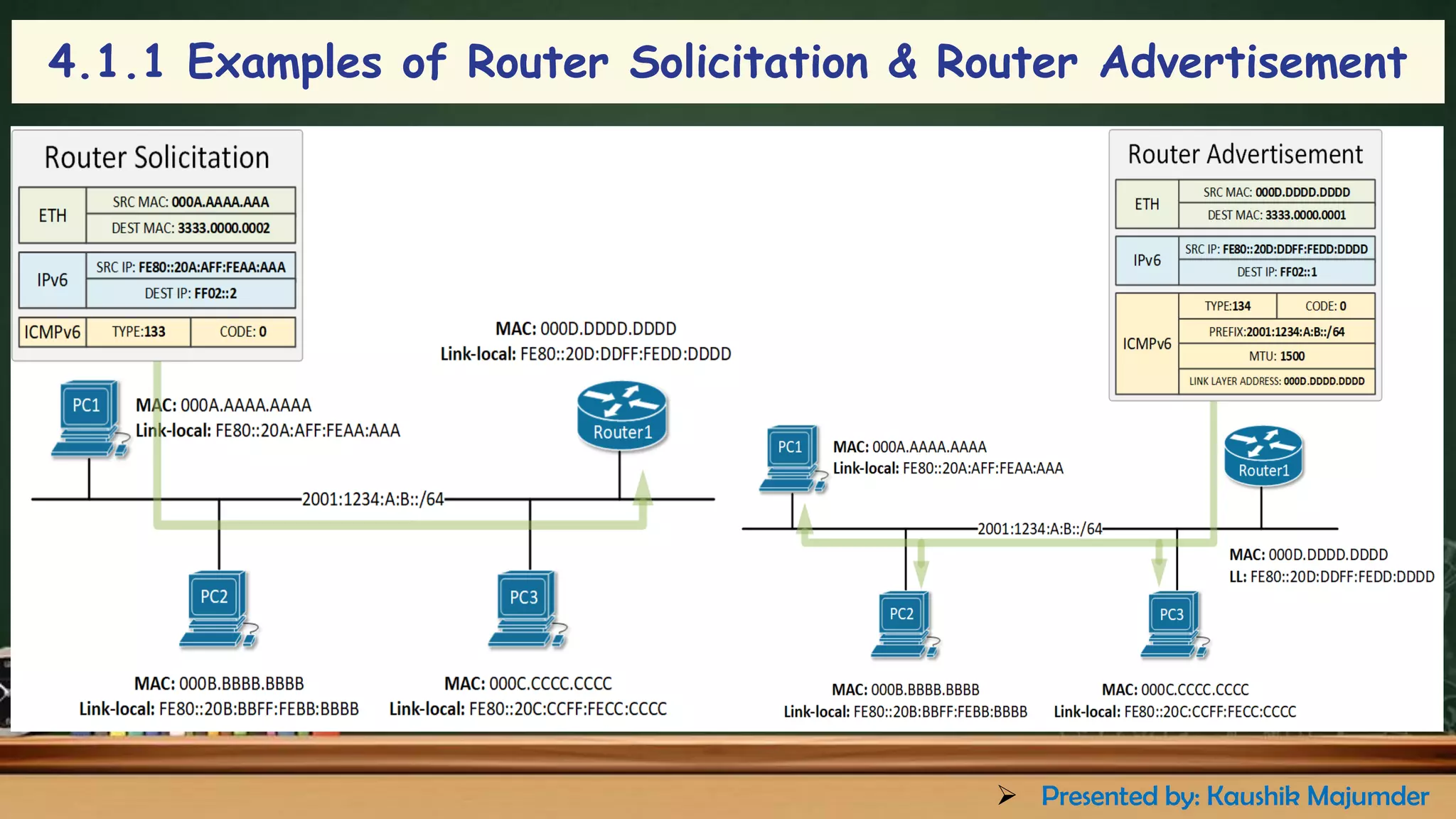 4.1.1 Examples of Router Solicitation & Router Advertisement
➢ Presented by: Kaushik Majumder
 