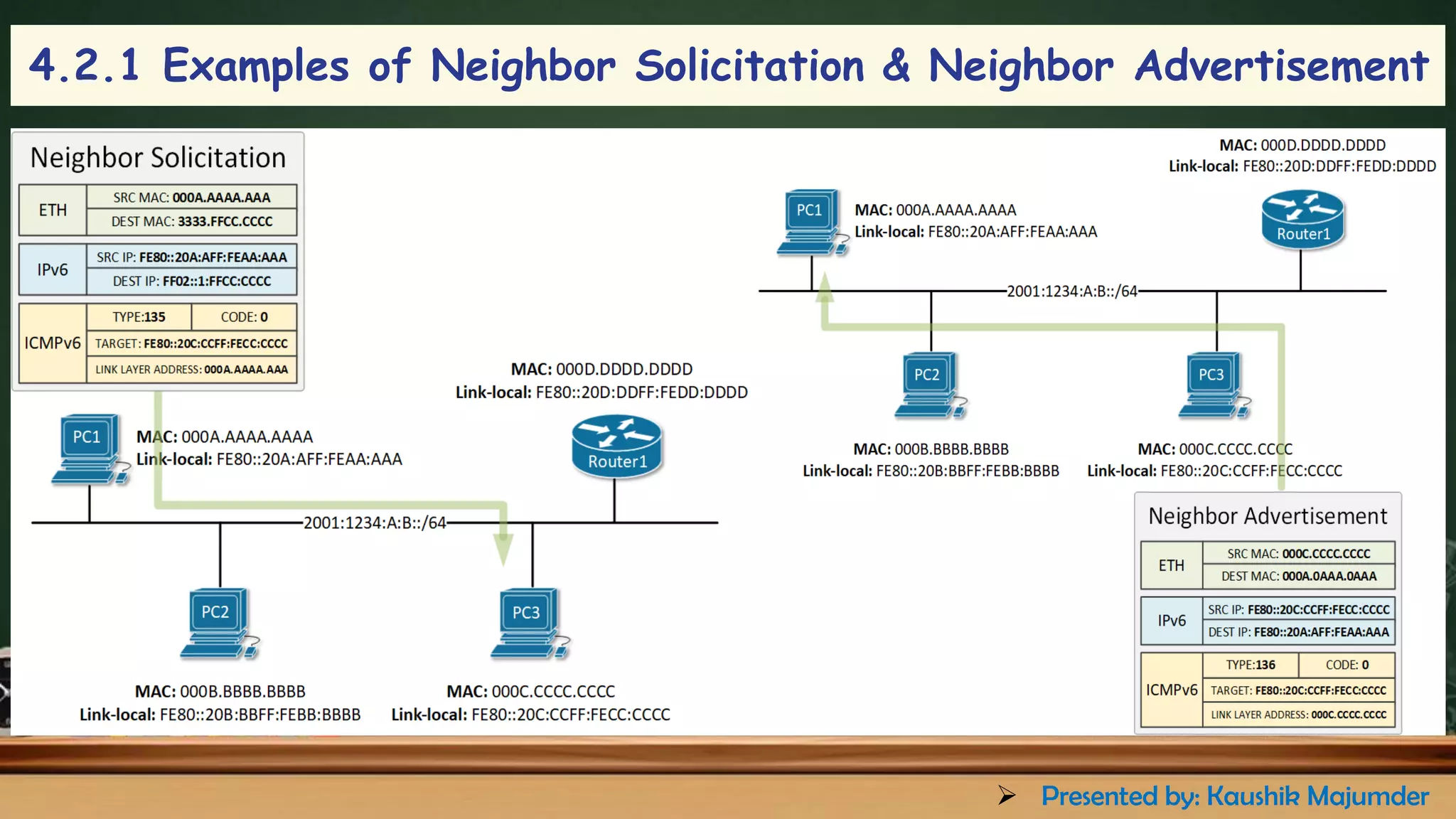 4.2.1 Examples of Neighbor Solicitation & Neighbor Advertisement
➢ Presented by: Kaushik Majumder
 