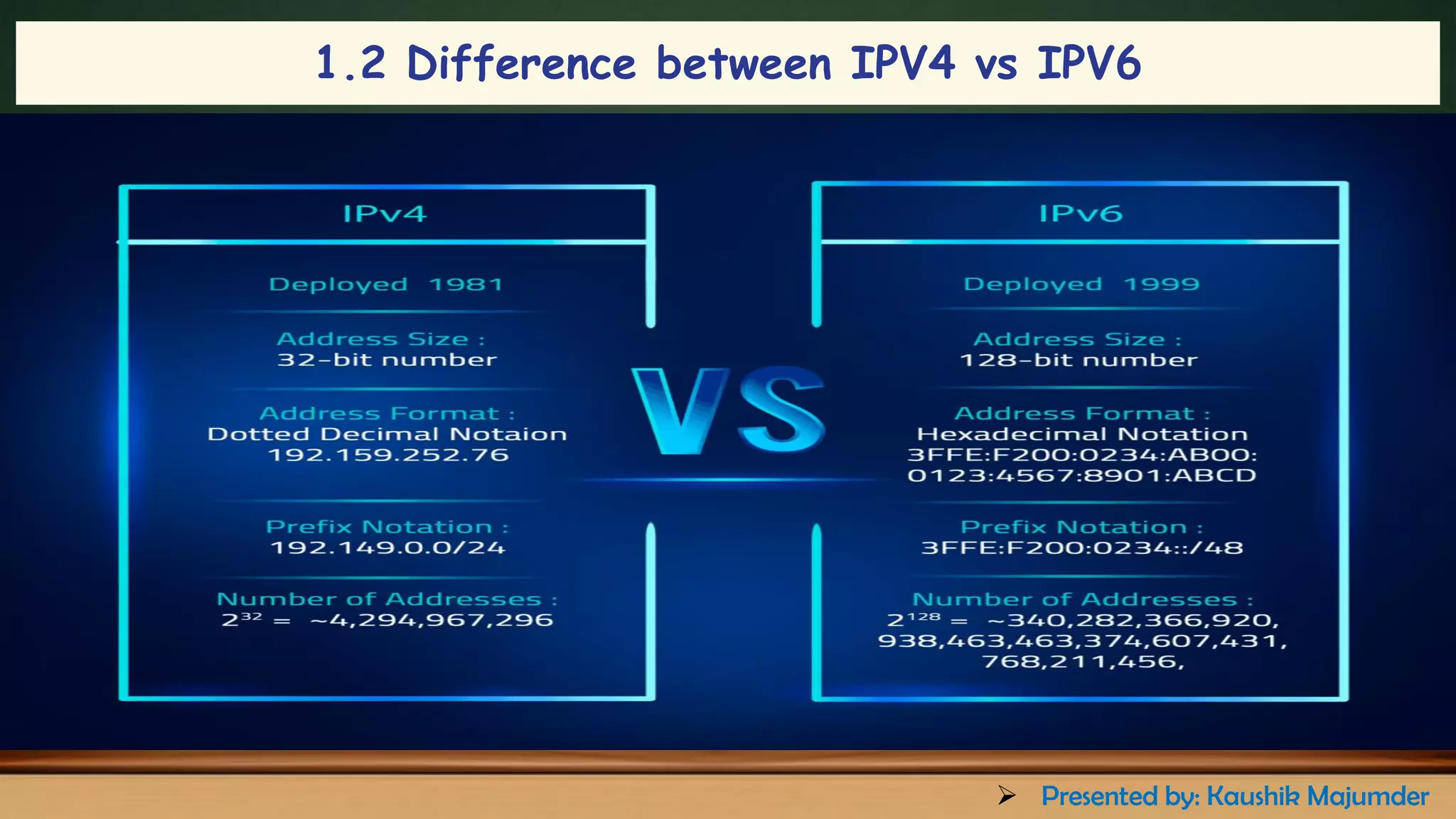 1.2 Difference between IPV4 vs IPV6
➢ Presented by: Kaushik Majumder
 