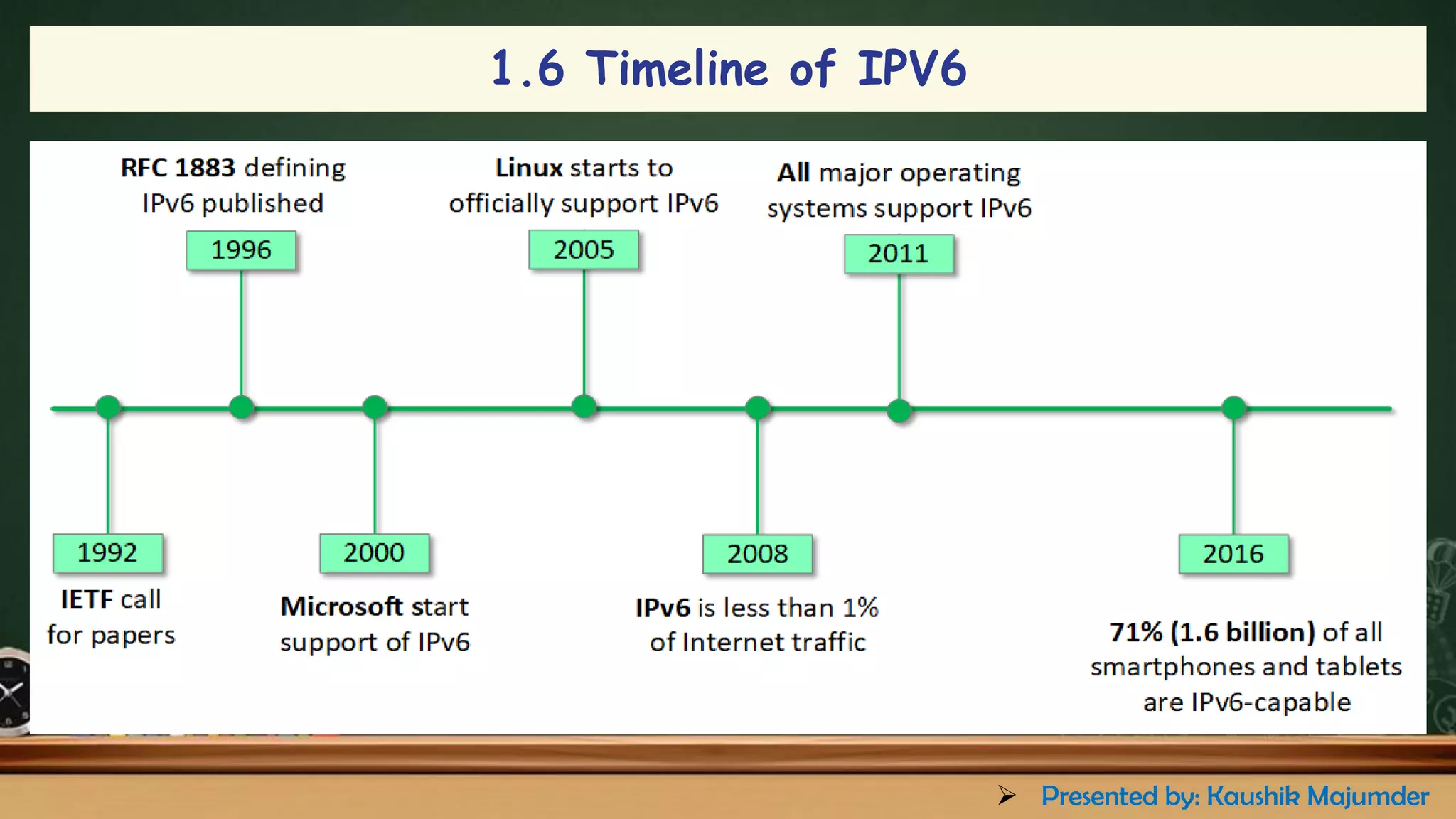 1.6 Timeline of IPV6
➢ Presented by: Kaushik Majumder
 