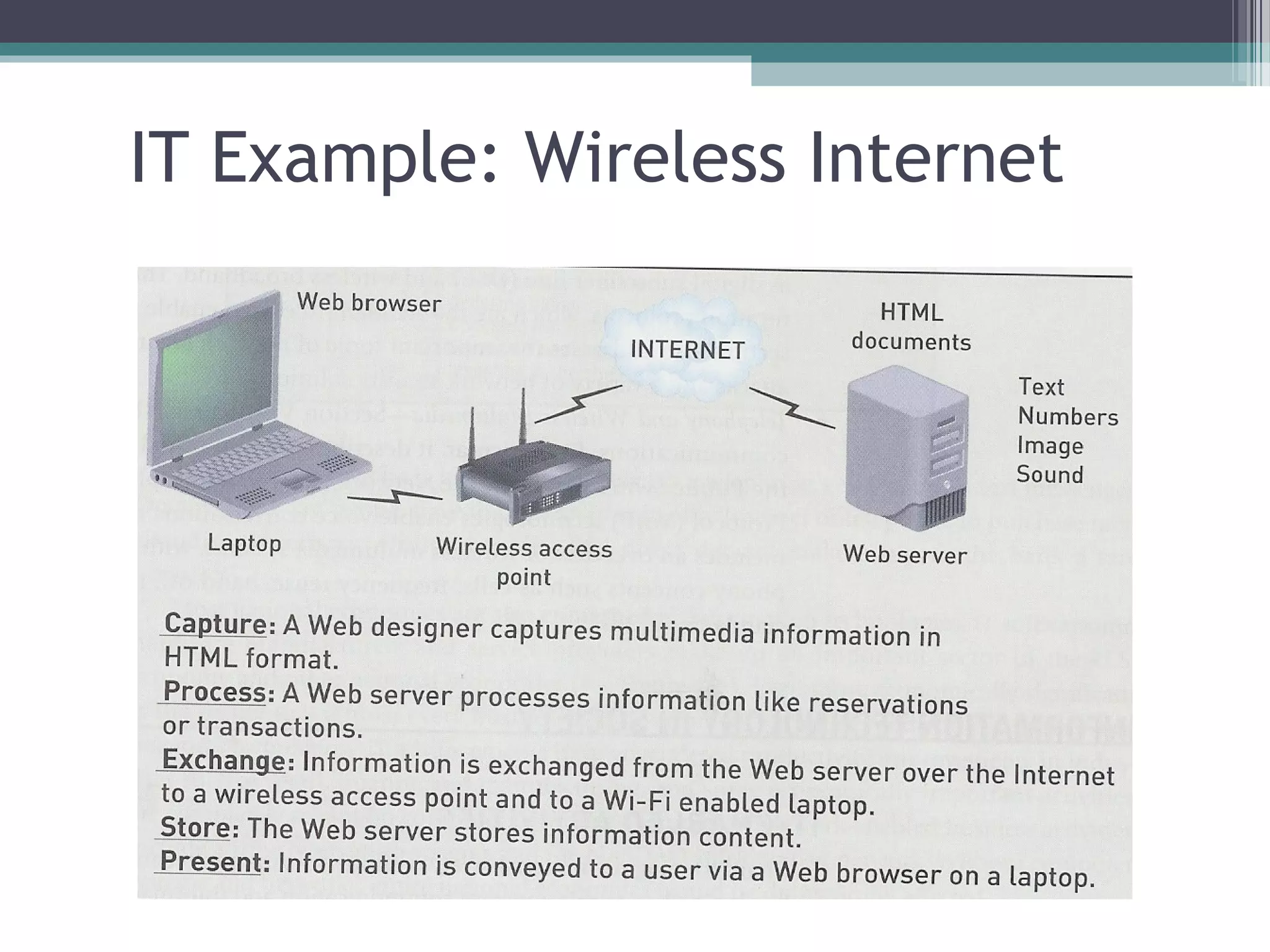 IT Example: Wireless Internet
 
