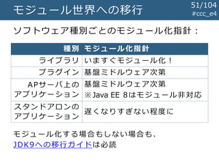#ccc_e4モジュール世界への移行
ソフトウェア種別ごとのモジュール化指針：
種別 モジュール化指針
ライブラリ いますぐモジュール化！
プラグイン 基盤ミドルウェア次第
APサーバ上の
アプリケーション
基盤ミドルウェア次第
※Java EE 8はモジュール非対応
スタンドアロンの
アプリケーション
遅くなりすぎない程度に
モジュール化する場合もしない場合も、
JDK9への移行ガイドは必読
51/104
 