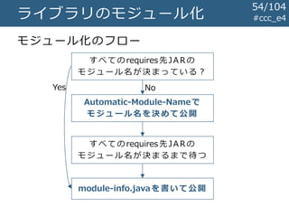 #ccc_e4ライブラリのモジュール化
モジュール化のフロー
すべての requires先JAR の
モジュール名が決まるまで待つ
Automatic-Module-Nameで
モジュール名を決めて公開
module-info.javaを書いて公開
すべての requires先JAR の
モジュール名が決まっている？
NoYes
54/104
 