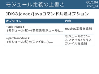 #ccc_e4モジュール定義の上書き
JDKのjavac /javaコマンド共通オプション
オプション 内容
--add-reads ¥
{モ ジ ュ ー ル名}={参照先モジュール},...
requires定義を追加
--patch-module ¥
{モ ジ ュ ー ル名}={ファイル,...},...
モ ジ ュ ー ル に ソ ー
ス フ ァ イ ル/クラス
フ ァ イ ル を 追 加
60/104
 
