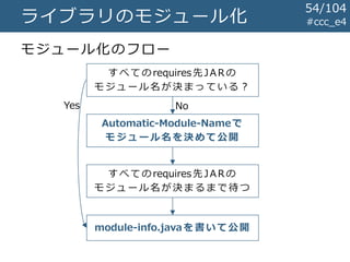 #ccc_e4ライブラリのモジュール化
モジュール化のフロー
すべての requires先JAR の
モジュール名が決まるまで待つ
Automatic-Module-Nameで
モジュール名を決めて公開
module-info.javaを書いて...
