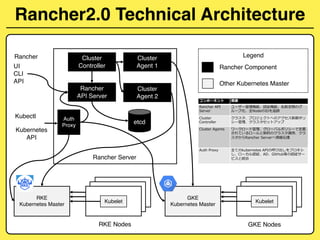Introduction of kubernetes rancher | PDF