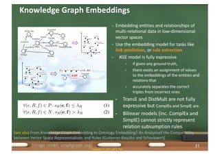 Knowledge Graph Embeddings
• Embedding entities and relationships of
multi-relational data in low-dimensional
vector spaces
• Use the embedding model for tasks like
link prediction, or rule extraction
• KGE model is fully expressive
• if given any ground truth,
• there exists an assignment of values
to the embeddings of the entities and
relations that
• accurately separates the correct
triples from incorrect ones
• TransE and DistMult are not fully
expressive but ComplEx and SimplE are
• Bilinear models (inc. ComplEx and
SimplE) cannot strictly represent
relation subsumption rules
[image credit: ampligraph.org]
Copyright © 2021 Jeff Z. Pan
31
[see also From Knowledge Graph Embedding to Ontology Embedding? An Analysisof the Compatibility
between Vector Space Representations and Rules (Gutierrez-Basulto and Schockaert)]
 