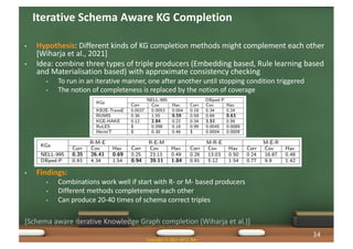 Iterative Schema Aware KG Completion
• Hypothesis: Different kinds of KG completion methods might complement each other
[Wiharja et al., 2021]
• Idea: combine three types of triple producers (Embedding based, Rule learning based
and Materialisation based) with approximate consistency checking
• To run in an iterative manner, one after another until stopping condition triggered
• The notion of completeness is replaced by the notion of coverage
• Findings:
• Combinations work well if start with R- or M- based producers
• Different methods completement each other
• Can produce 20-40 times of schema correct triples
[Schema aware iterative Knowledge Graph completion (Wiharja et al.)]
Copyright © 2021 Jeff Z. Pan
34
 