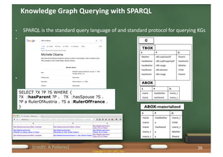 Knowledge Graph Querying with SPARQL
• SPARQL is the standard query language of and standard protocol for querying KGs
•
•
ABOX
G
TBOX
9hasMother v Mother
9hasMother v Child
9hasP arent v P arent
9hasP arent v Child
Mother v P arent
hasMother v hasP arent
...
S P O
:Mother rdfs:subClassOf :Parent
:hasMother rdfs:subPropertyOf :hasParent
:hasMother rdfs:range :Mother
:hasParent rdfs:domain :Child
:hasParent rdfs:range :Parent
...
S P O
:marie :hasMother :maria_t
:marie :hasParent :maria_t
SELECT ?X ?P ?S WHERE {
?X :hasParent ?P . ?X :hasSpouse ?S .
?P a RulerOfAustria . ?S a :RulerOfFrance .
} ABOX-materialized
S P O
:marie :hasMother :maria_t
:marie a :Child
:marie :hasParent :maria_t
:maria_t a :Mother
:maria_t a :Parent
[credit: A Polleres]
Copyright © 2021 Jeff Z. Pan
36
 