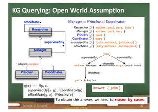 KG Querying: Open World Assumption
[credit: A Schaerf] Copyright © 2021 Jeff Z. Pan
37
 