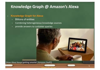 • Knowledge Graph for Alexa
• Billions of entities
• Combining heterogeneous knowledge sources
• provide answers to customer queries
Knowledge Graph @ Amazon’s Alexa
Copyright © 2021 Jeff Z. Pan
[How Alexa keeps getting smarter (Amazon Staff)]
5
 