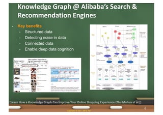 Knowledge Graph @ Alibaba’s Search &
Recommendation Engines
Copyright © 2021 Jeff Z. Pan
[Learn How a Knowledge Graph Can Improve Your Online Shopping Experience (Zhu Muhua et al.)]
• Key benefits
• Structured data
• Detecting noise in data
• Connected data
• Enable deep data cognition
6
 