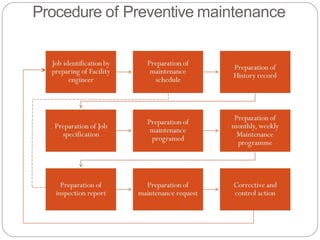 Procedure of Preventive maintenance
 