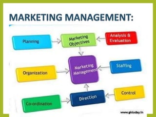 Management Introduction Slide Introduction of management | PPTX