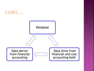 Introduction of management ac | PPTX