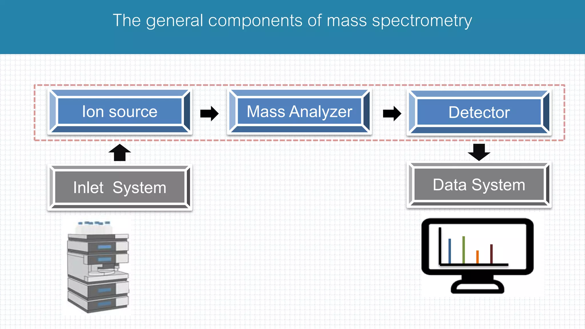 Inlet System
Ion source Mass Analyzer Detector
Data System
The general components of mass spectrometry
 