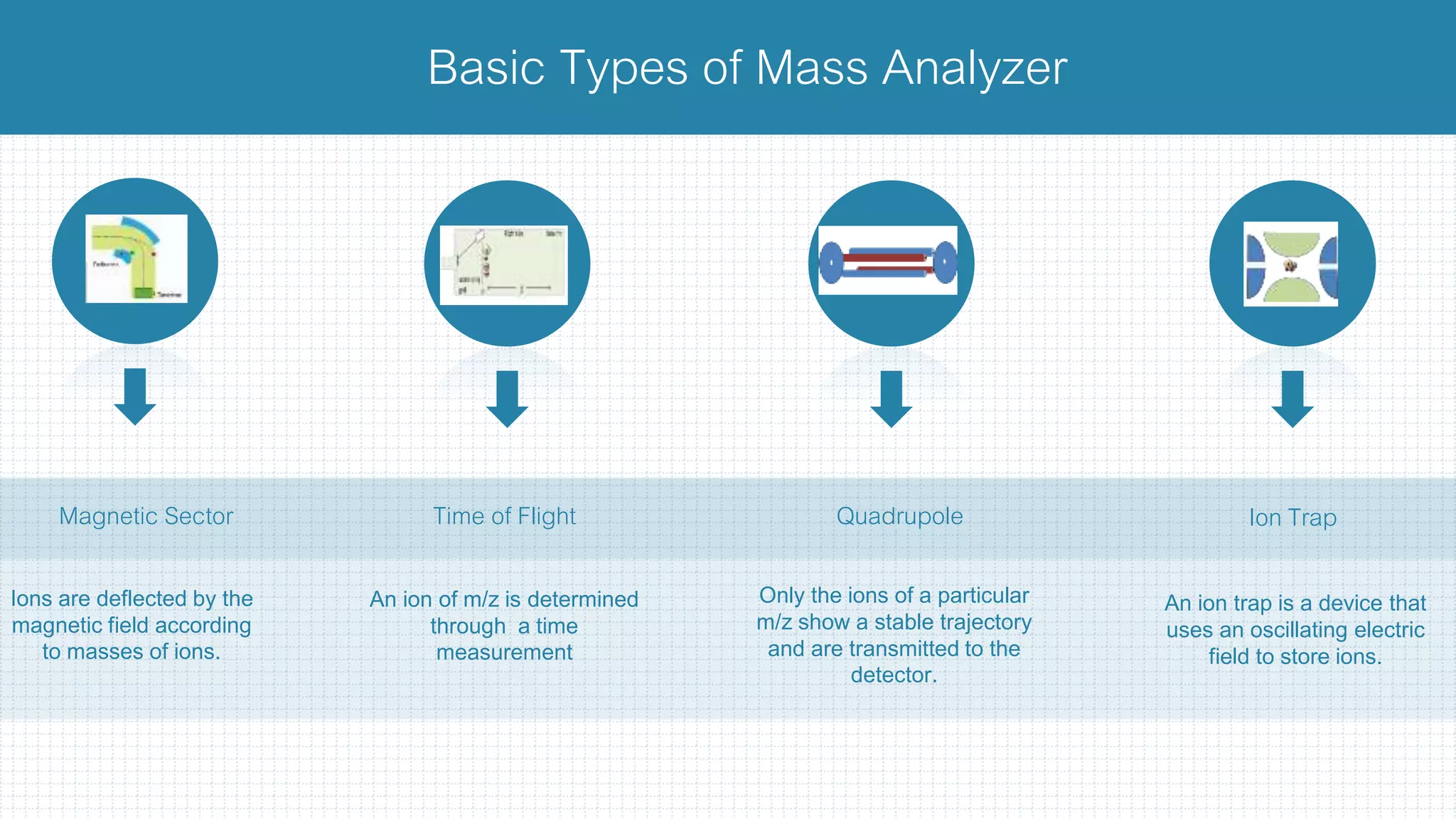 Basic Types of Mass Analyzer
Magnetic Sector Time of Flight Quadrupole Ion Trap
Ions are deflected by the
magnetic field according
to masses of ions.
An ion of m/z is determined
through a time
measurement
Only the ions of a particular
m/z show a stable trajectory
and are transmitted to the
detector.
An ion trap is a device that
uses an oscillating electric
field to store ions.
 