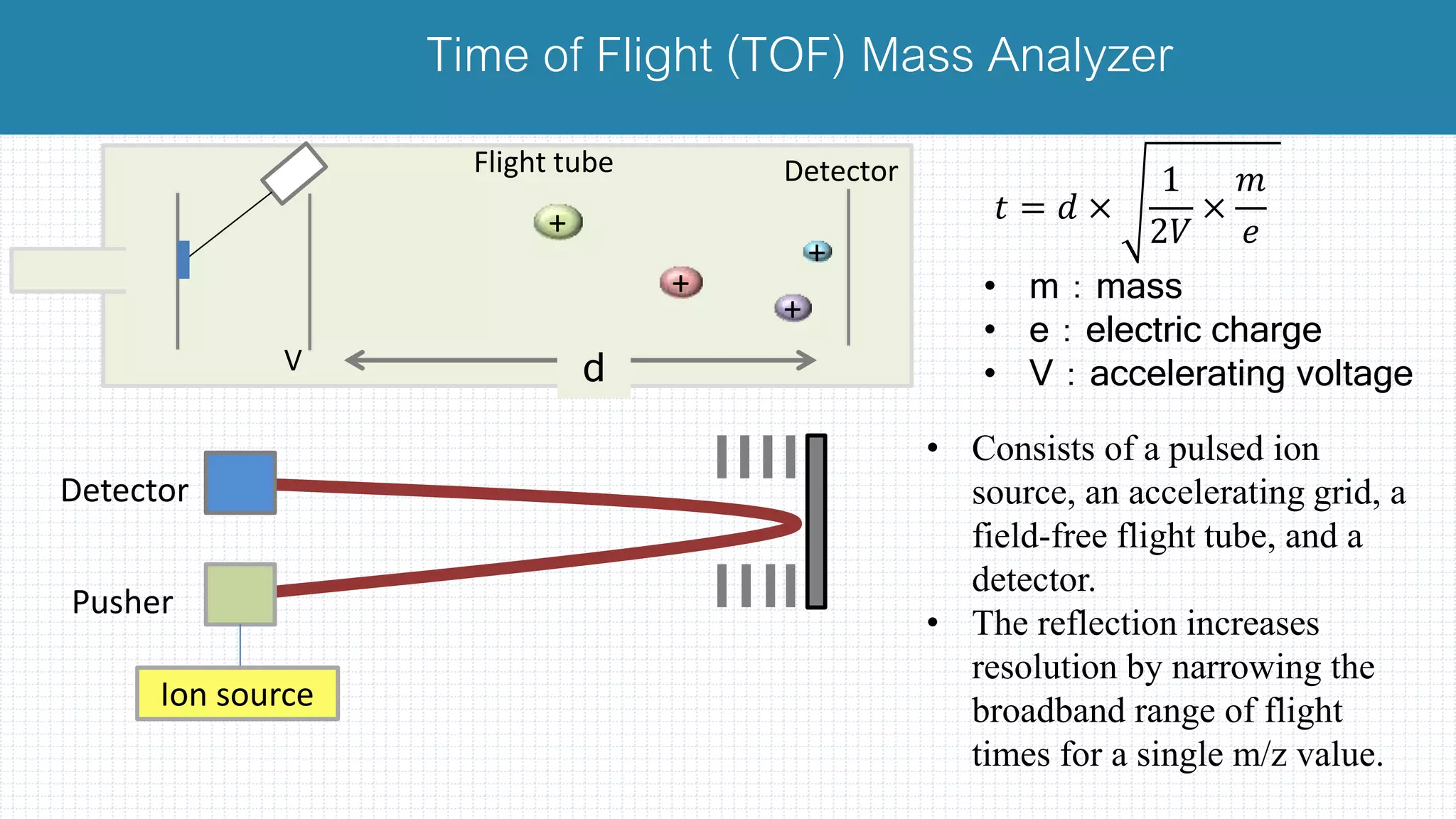 𝑡 = 𝑑 ×
1
2𝑉
×
𝑚
𝑒
• m：mass
• e：electric charge
• V：accelerating voltage
Detector
Pusher
Ion source
• Consists of a pulsed ion
source, an accelerating grid, a
field-free flight tube, and a
detector.
• The reflection increases
resolution by narrowing the
broadband range of flight
times for a single m/z value.
Time of Flight (TOF) Mass Analyzer
+
+
+
+
d
Flight tube
V
Detector
 