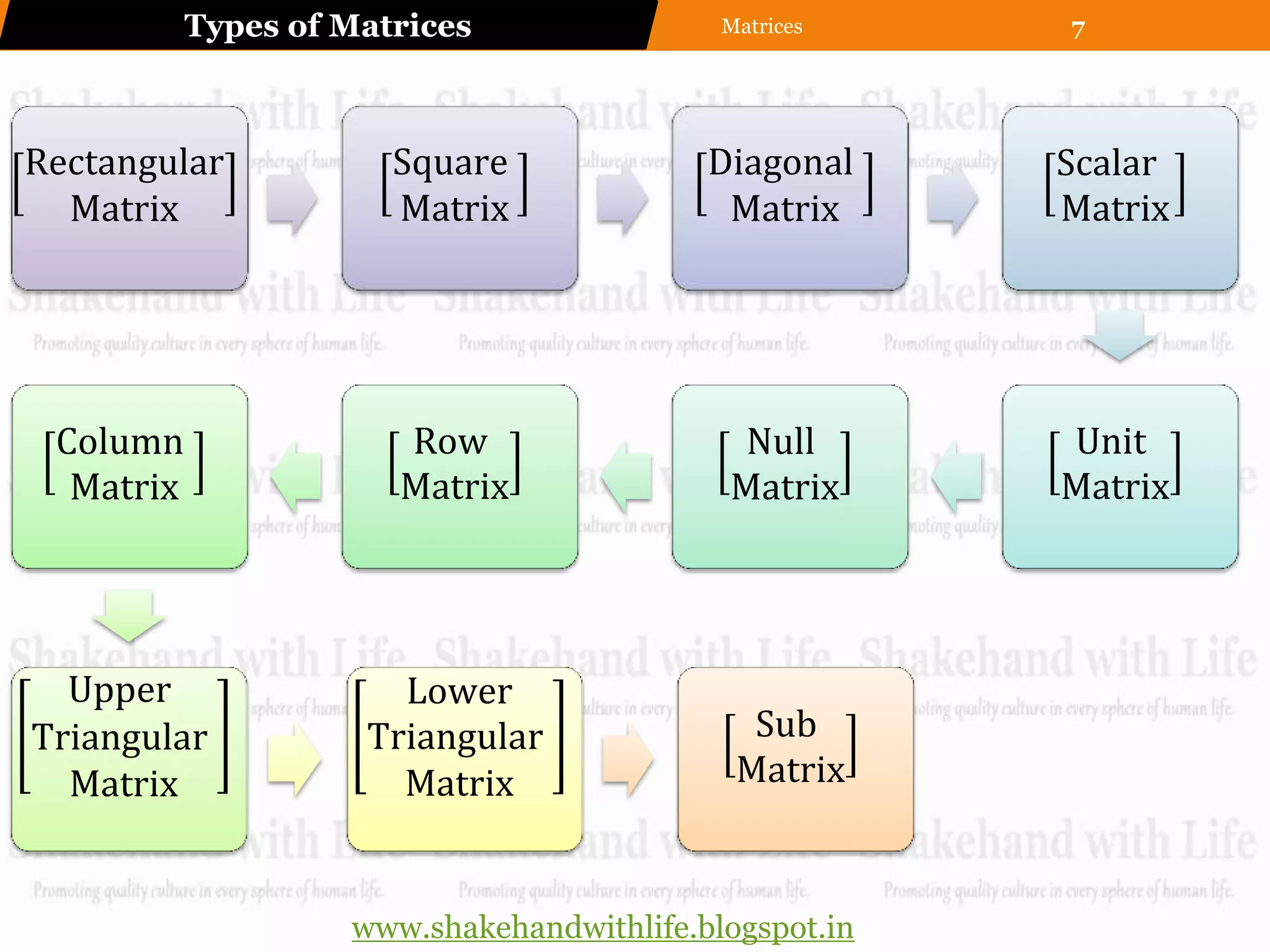 Types of Matrices                Matrices    7




Rectangular            Square              Diagonal     Scalar
  Matrix               Matrix               Matrix      Matrix




 Column                Row                   Null       Unit
  Matrix               Matrix               Matrix      Matrix




  Upper                Lower
Triangular           Triangular               Sub
  Matrix               Matrix                Matrix



                    www.shakehandwithlife.blogspot.in
 