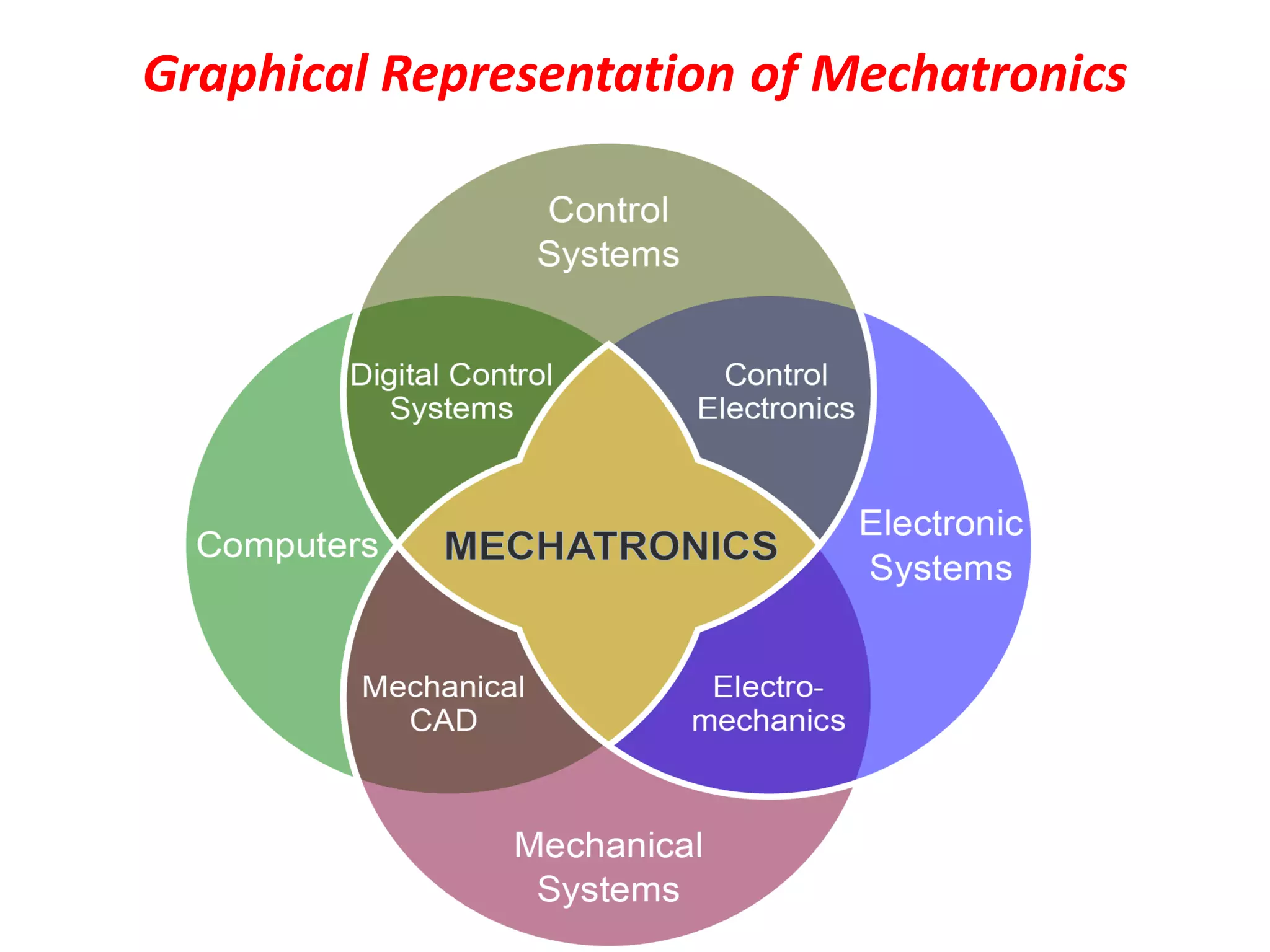 Introduction of Mechatronics | PPT