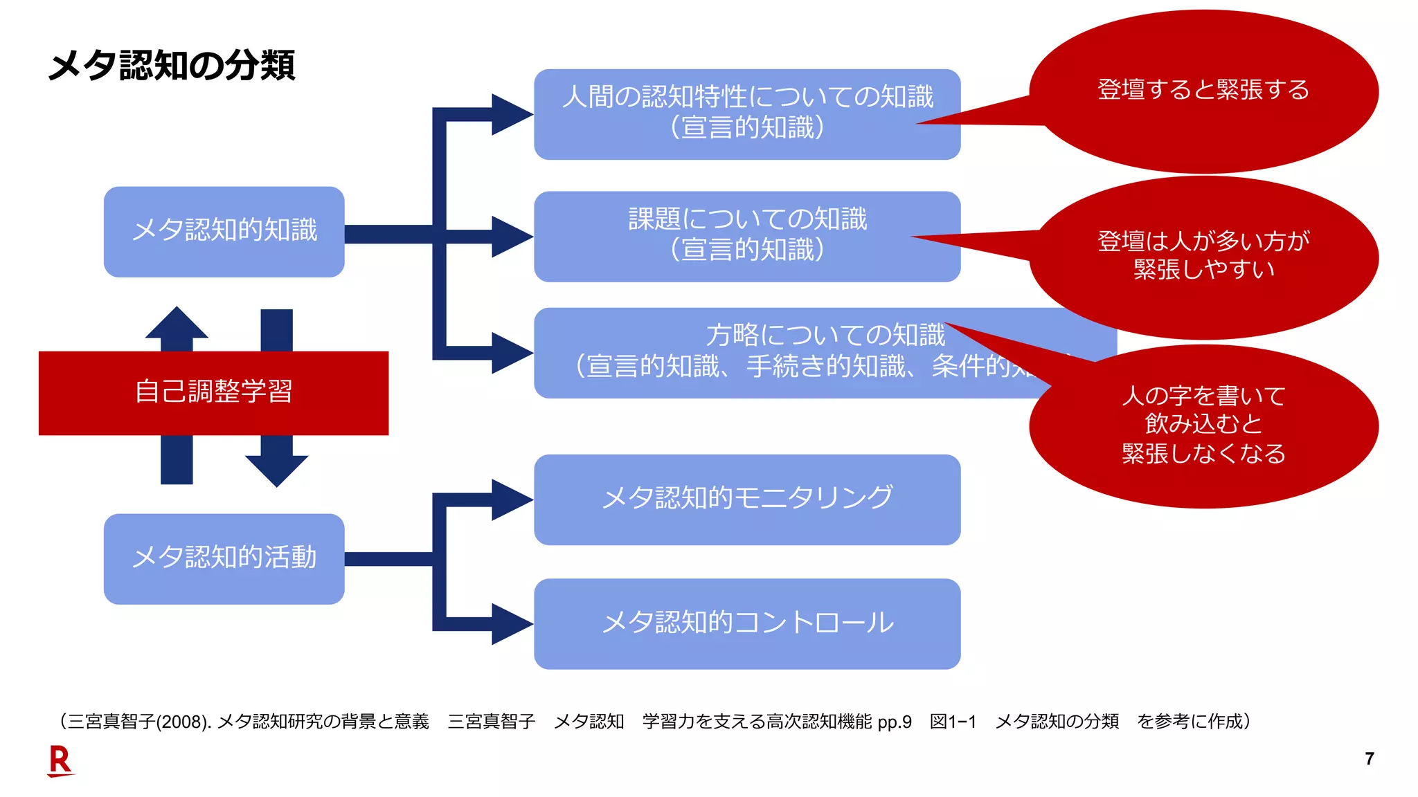 7
メタ認知の分類
（三宮真智⼦(2008). メタ認知研究の背景と意義 三宮真智⼦ メタ認知 学習⼒を⽀える⾼次認知機能 pp.9 図1−1 メタ認知の分類 を参考に作成）
メタ認知的知識
メタ認知的活動
⼈間の認知特性についての知識
（宣⾔的知識）
課題についての知識
（宣⾔的知識）
⽅略についての知識
（宣⾔的知識、⼿続き的知識、条件的知識）
メタ認知的モニタリング
メタ認知的コントロール
登壇すると緊張する
登壇は⼈が多い⽅が
緊張しやすい
⼈の字を書いて
飲み込むと
緊張しなくなる
⾃⼰調整学習
 