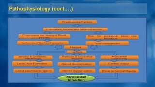 Pathophysiology (cont.…)
 