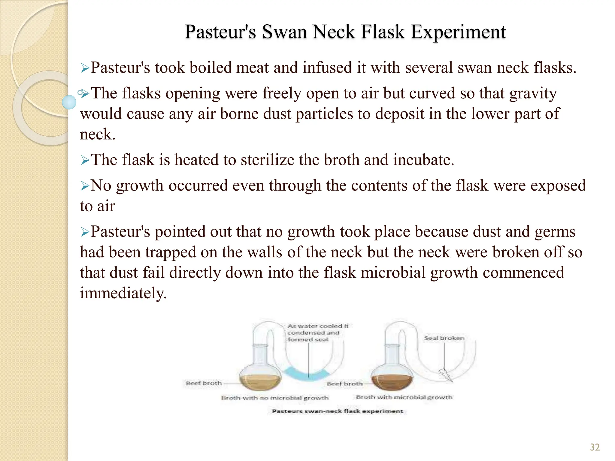 Pasteur's Swan Neck Flask Experiment
Pasteur's took boiled meat and infused it with several swan neck flasks.
The flasks opening were freely open to air but curved so that gravity
would cause any air borne dust particles to deposit in the lower part of
neck.
The flask is heated to sterilize the broth and incubate.
No growth occurred even through the contents of the flask were exposed
to air
Pasteur's pointed out that no growth took place because dust and germs
had been trapped on the walls of the neck but the neck were broken off so
that dust fail directly down into the flask microbial growth commenced
immediately.
32
 