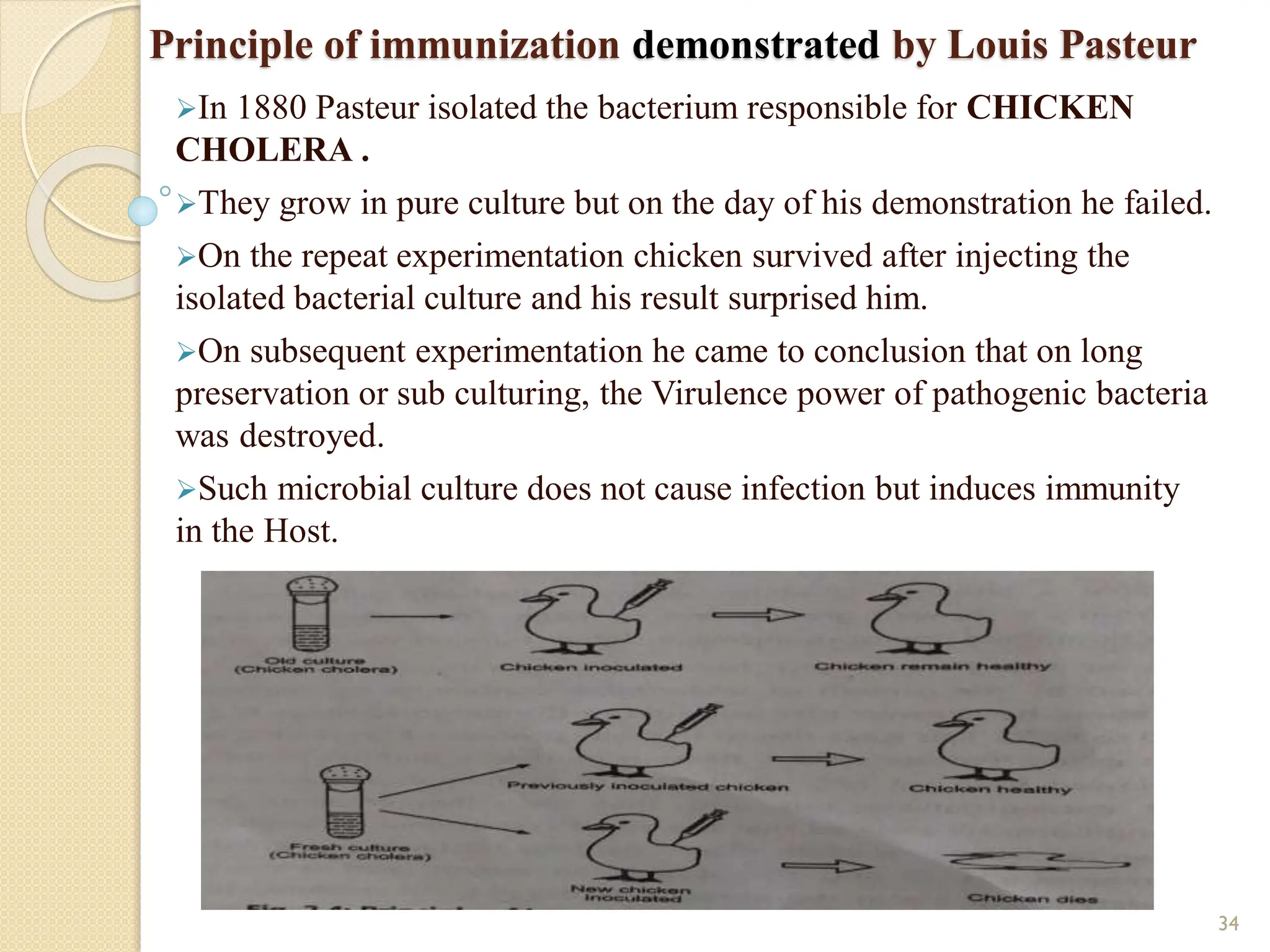 Principle of immunization demonstrated by Louis Pasteur
In 1880 Pasteur isolated the bacterium responsible for CHICKEN
CHOLERA .
They grow in pure culture but on the day of his demonstration he failed.
On the repeat experimentation chicken survived after injecting the
isolated bacterial culture and his result surprised him.
On subsequent experimentation he came to conclusion that on long
preservation or sub culturing, the Virulence power of pathogenic bacteria
was destroyed.
Such microbial culture does not cause infection but induces immunity
in the Host.
34
 