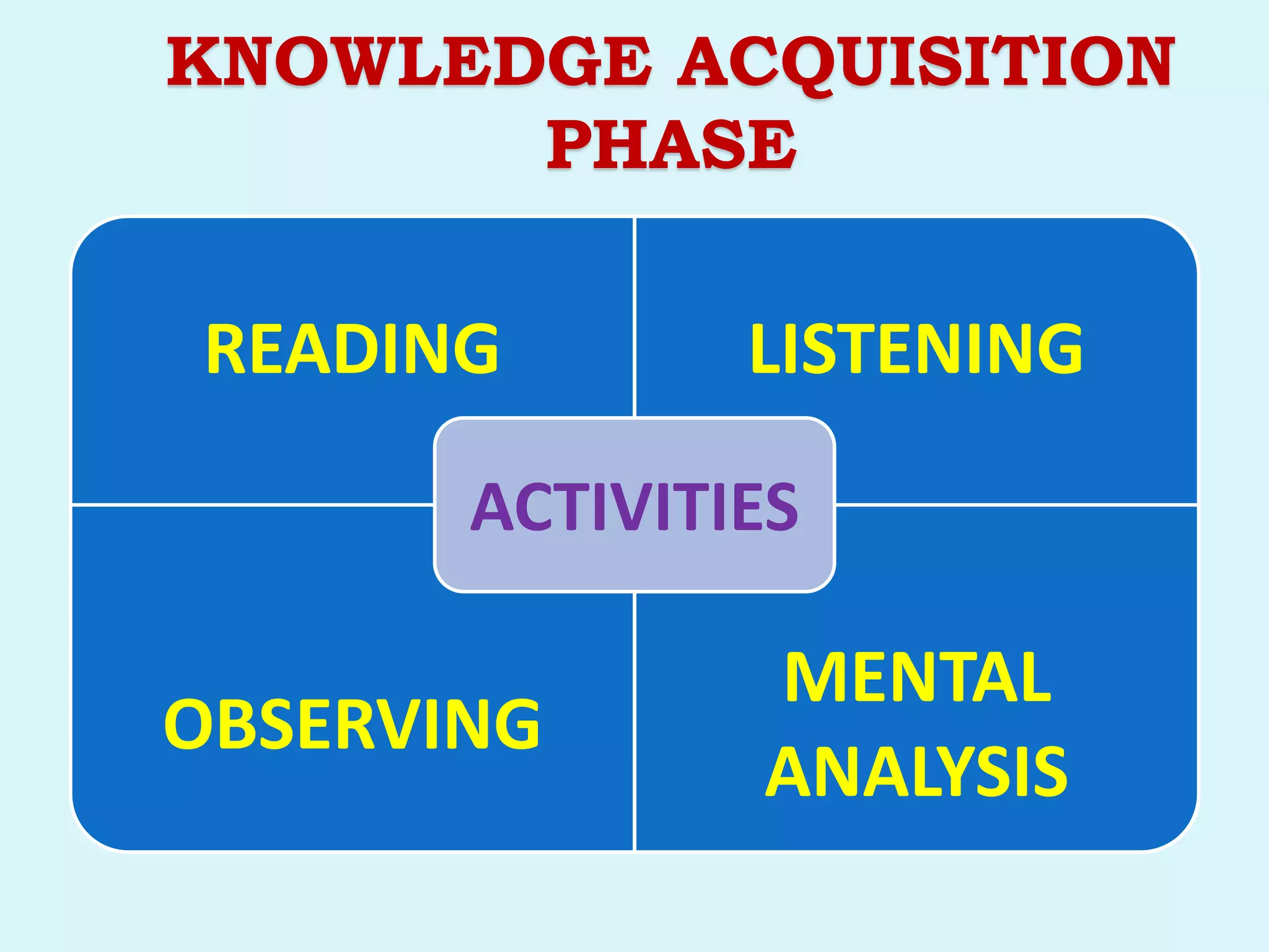 KNOWLEDGE ACQUISITION
PHASE
Activities for this phase:
• Reading
• Listening
• Observing
• Mental Analysis
READING LISTENING
OBSERVING
MENTAL
ANALYSIS
ACTIVITIES
 