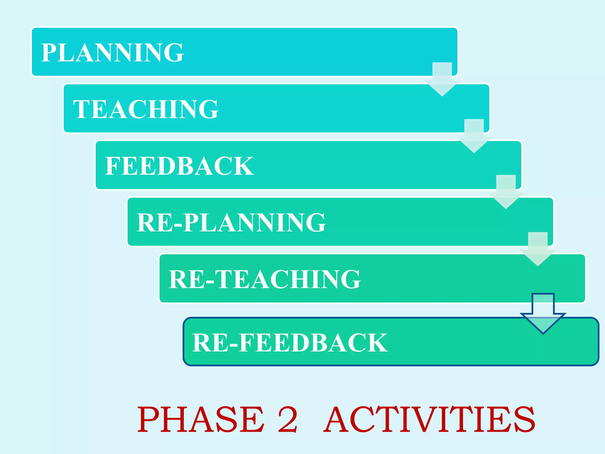 PLANNING
TEACHING
FEEDBACK
RE-PLANNING
RE-TEACHING
RE-FEEDBACK
PHASE 2 ACTIVITIES
 