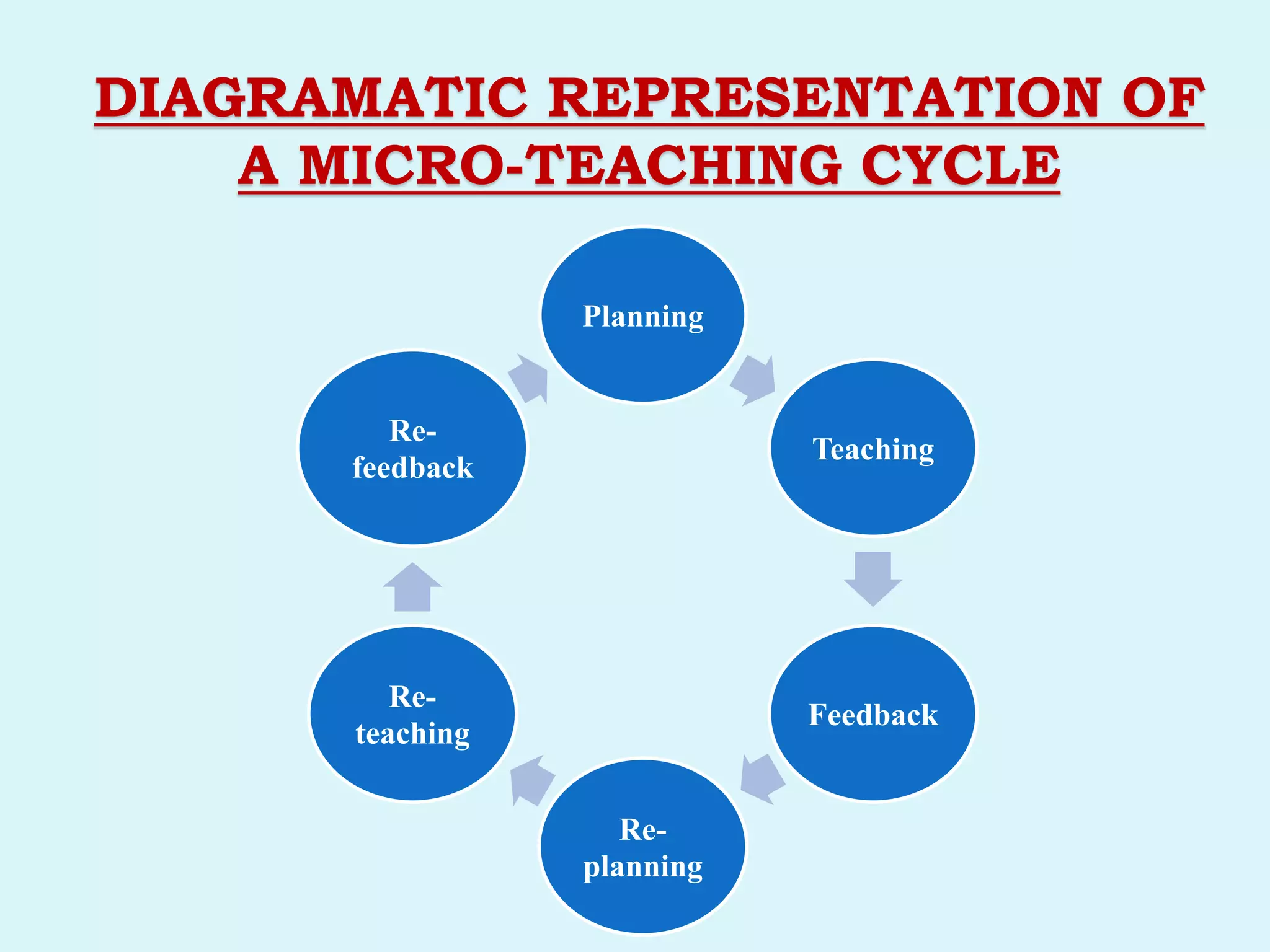 Planning
Teaching
Feedback
Re-
planning
Re-
teaching
Re-
feedback
DIAGRAMATIC REPRESENTATION OF
A MICRO-TEACHING CYCLE
 