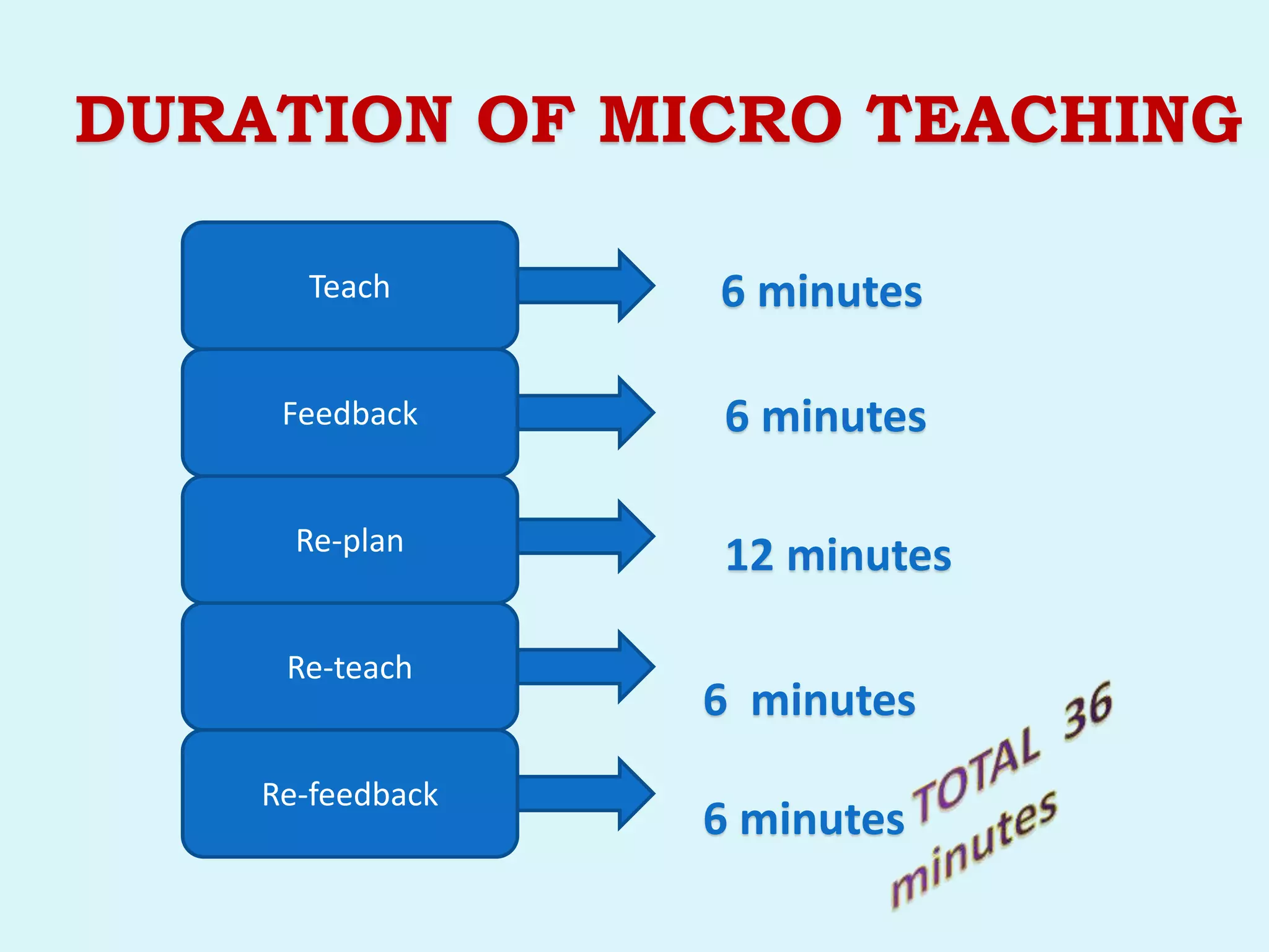 DURATION OF MICRO TEACHING
Teach
Feedback
Re-plan
Re-teach
Re-feedback
6 minutes
6 minutes
12 minutes
6 minutes
6 minutes
 