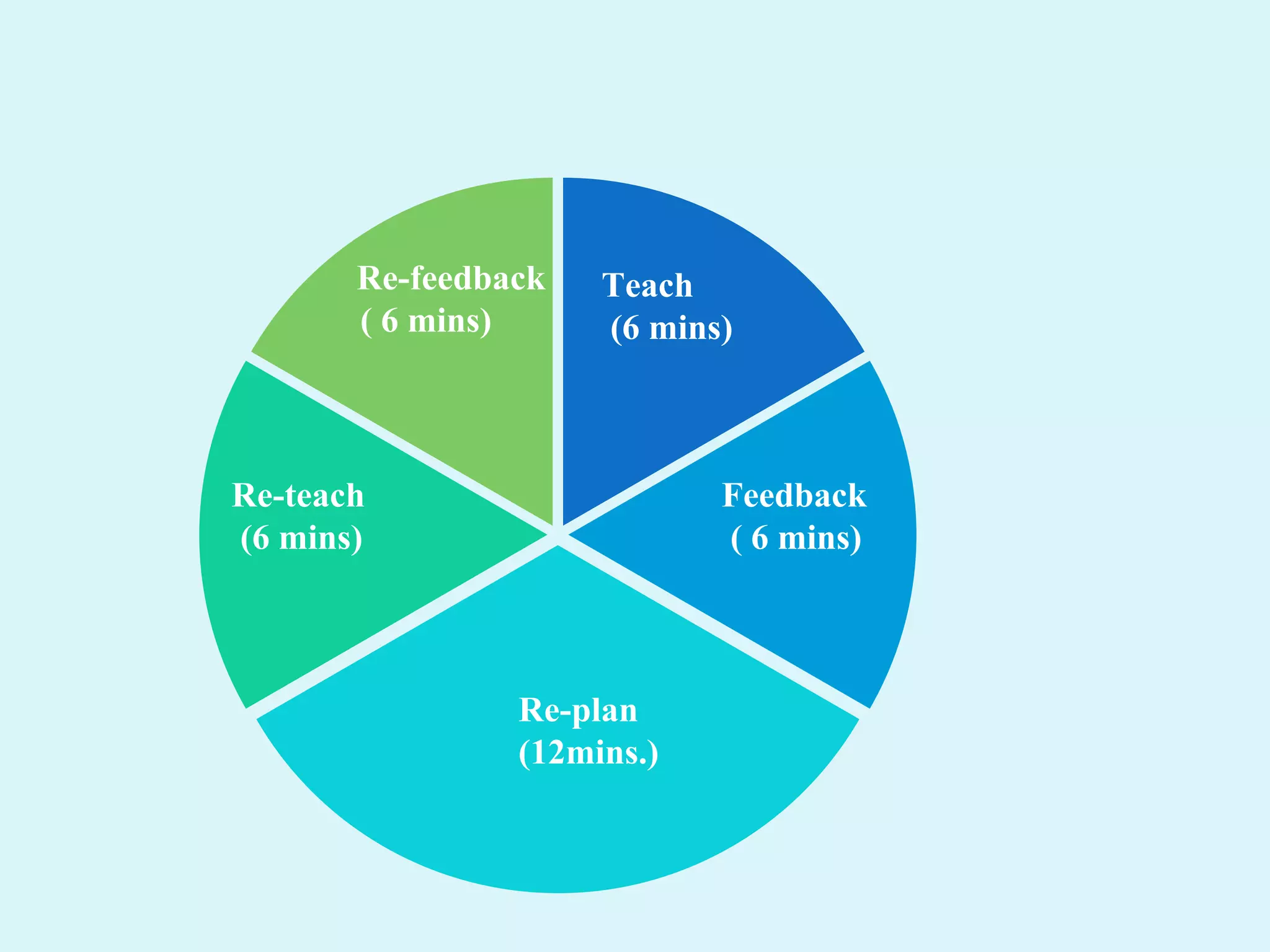 Re-plan
(12mins.)
Teach
(6 mins)
Feedback
( 6 mins)
Re-teach
(6 mins)
Re-feedback
( 6 mins)
 