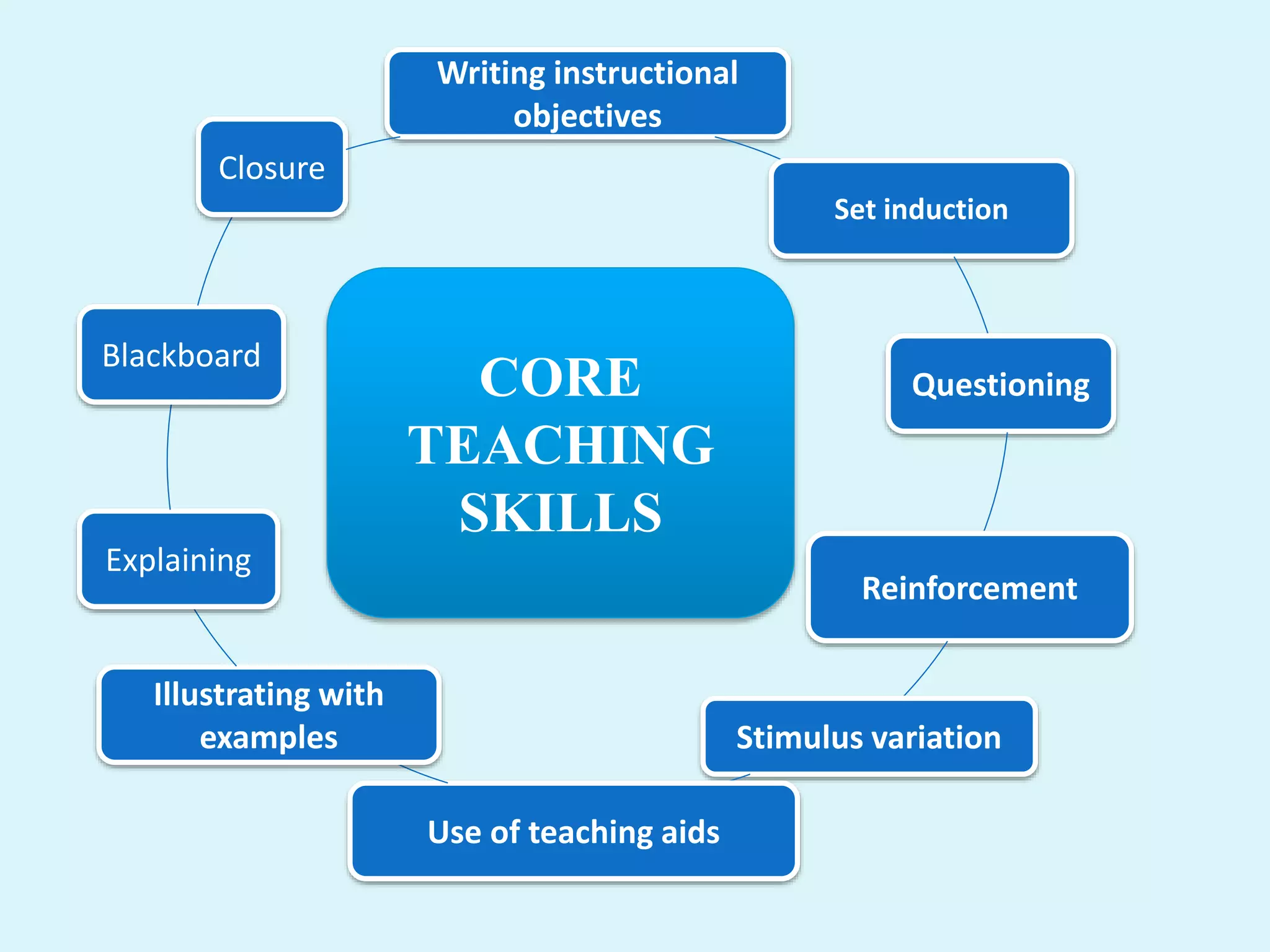 Writing instructional
objectives
Set induction
Questioning
Reinforcement
Stimulus variation
Use of teaching aids
Illustrating with
examples
Explaining
Blackboard
Closure
CORE
TEACHING
SKILLS
 