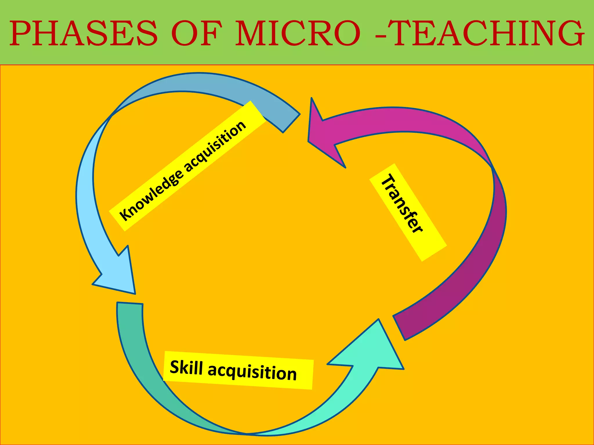 PHASES OF MICRO -TEACHING
 