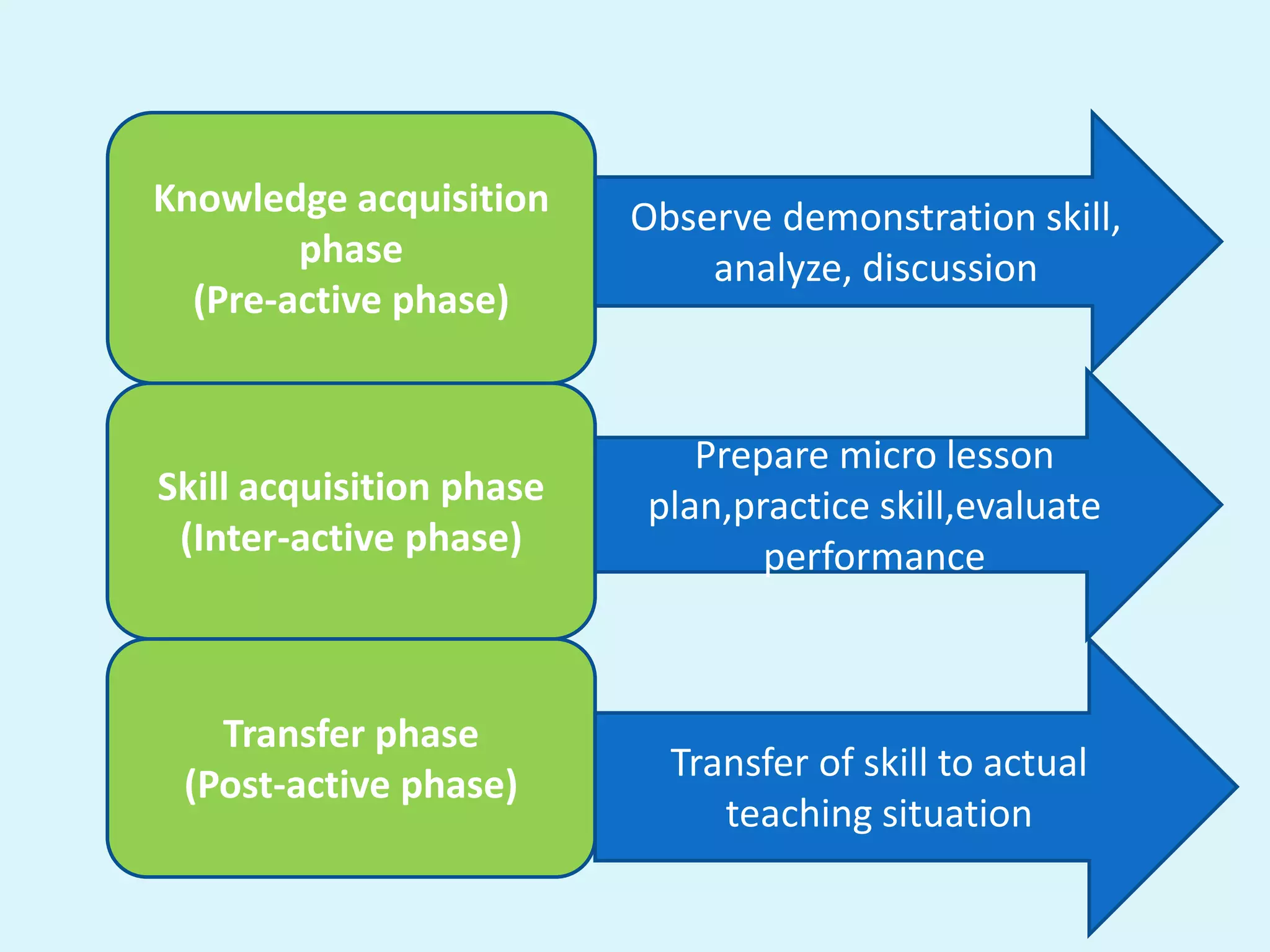 Knowledge acquisition
phase
(Pre-active phase)
Skill acquisition phase
(Inter-active phase)
Transfer phase
(Post-active phase)
Observe demonstration skill,
analyze, discussion
Prepare micro lesson
plan,practice skill,evaluate
performance
Transfer of skill to actual
teaching situation
 