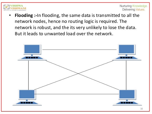 Introduction of network