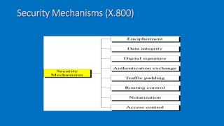 Security Mechanisms (X.800)
 